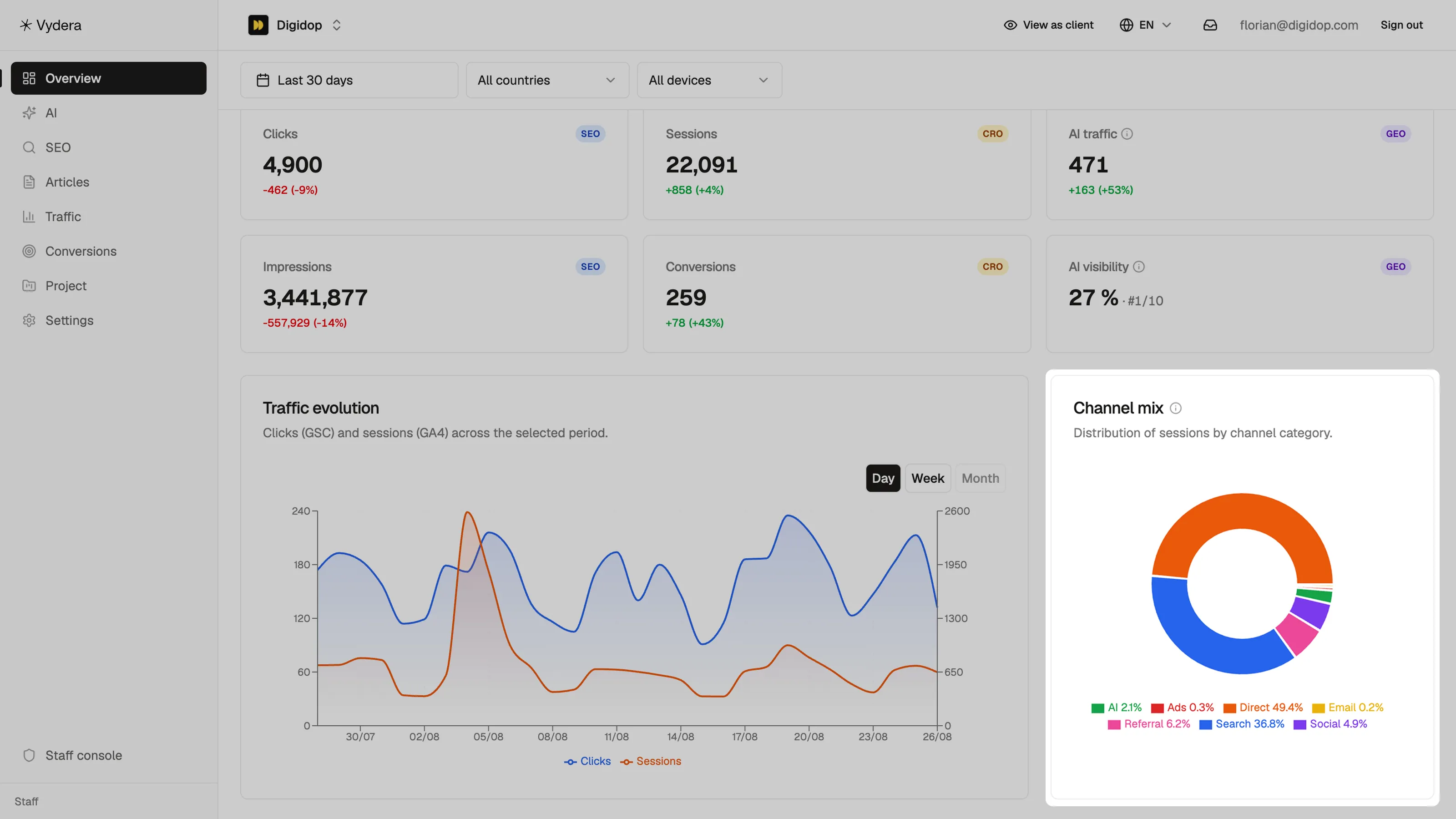 Vydera dashboard for Digidop showing SEO performance, traffic, conversions, AI traffic, and session distribution by channel over the last 30 days.