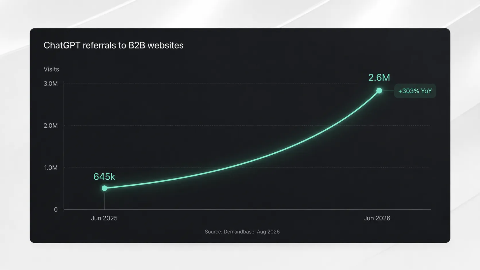 Growth in ChatGPT referrals to B2B websites, from 645,000 visits in June 2025 to 2.6 million in June 2026, representing a 303% year-over-year increase.