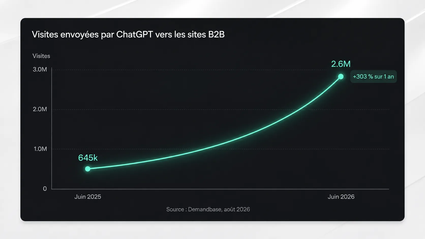 Évolution des visites envoyées par ChatGPT vers des sites B2B, de 645 000 en juin 2025 à 2,6 millions en juin 2026, soit une hausse de 303 % en un an.