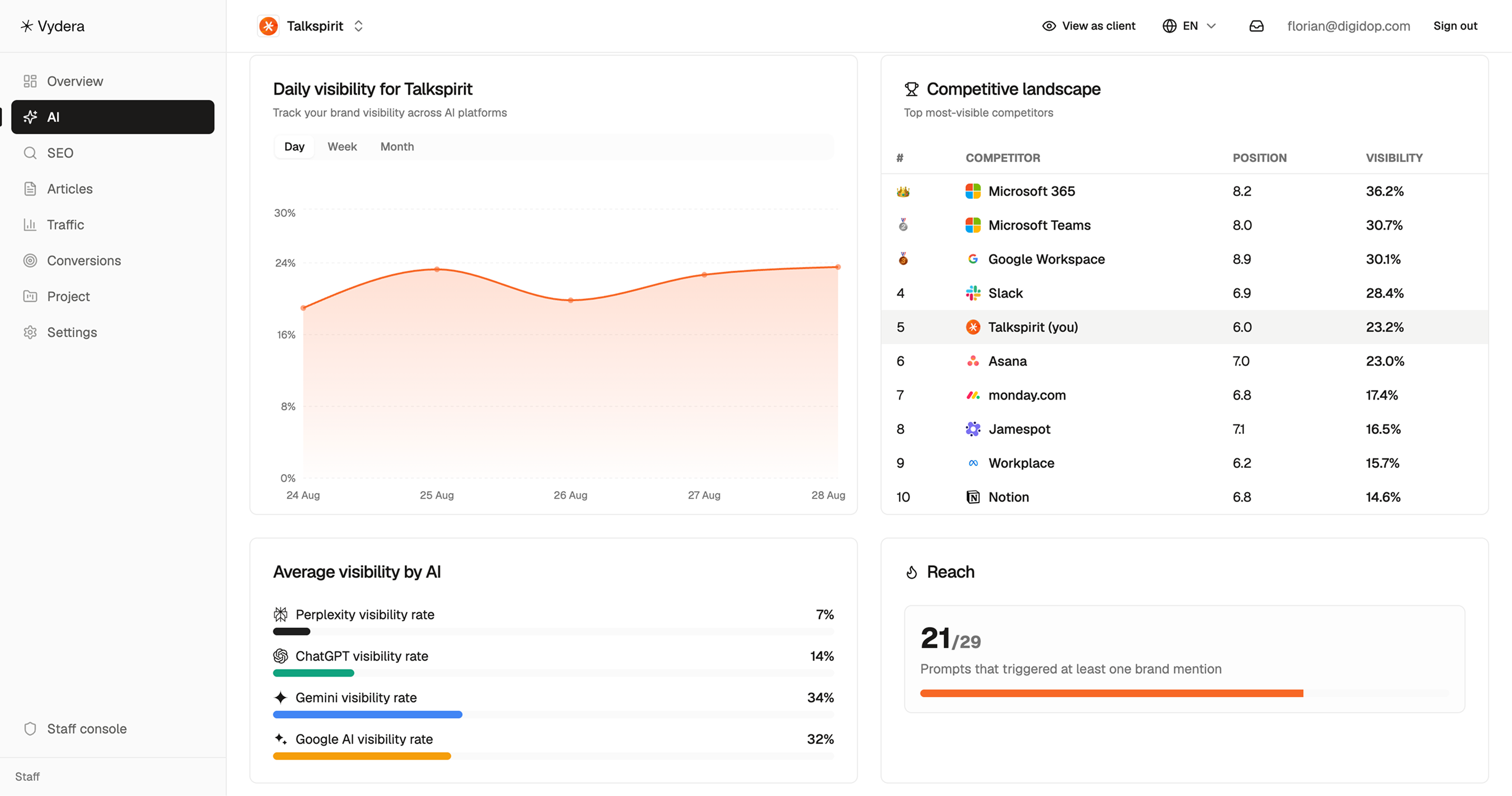 Dashboard Vydera de suivi de la visibilité GEO de Talkspirit sur ChatGPT, Gemini, Perplexity et Google AI.