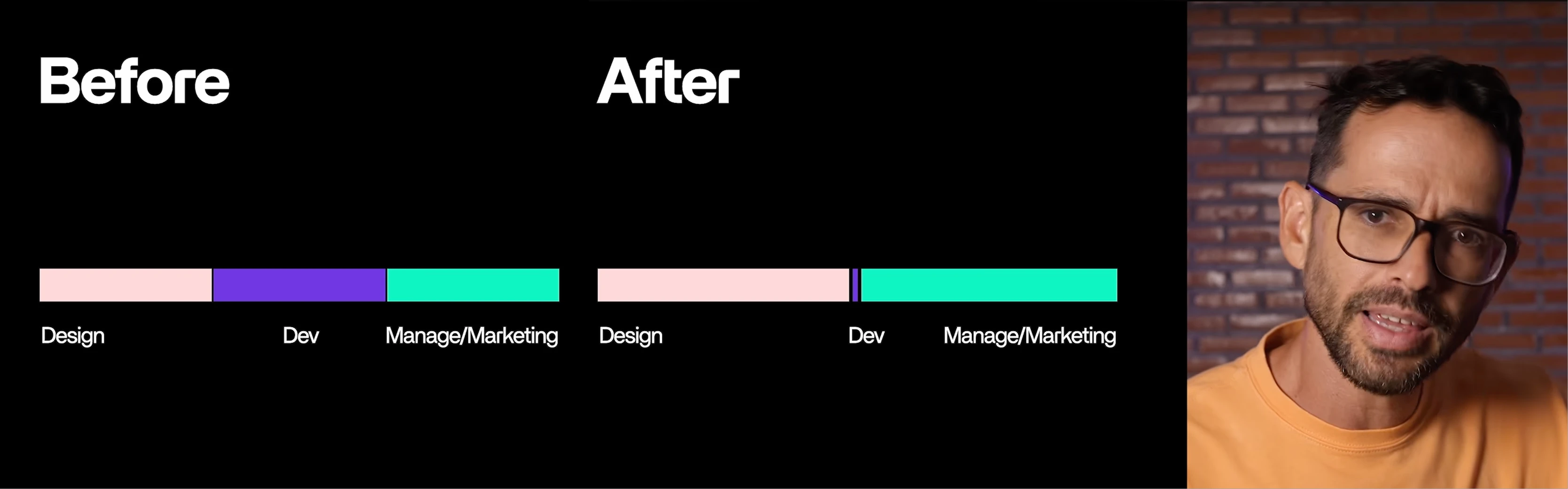 Before-and-after chart illustrating how AI could reduce traditional development work and shift agency value toward design and marketing.