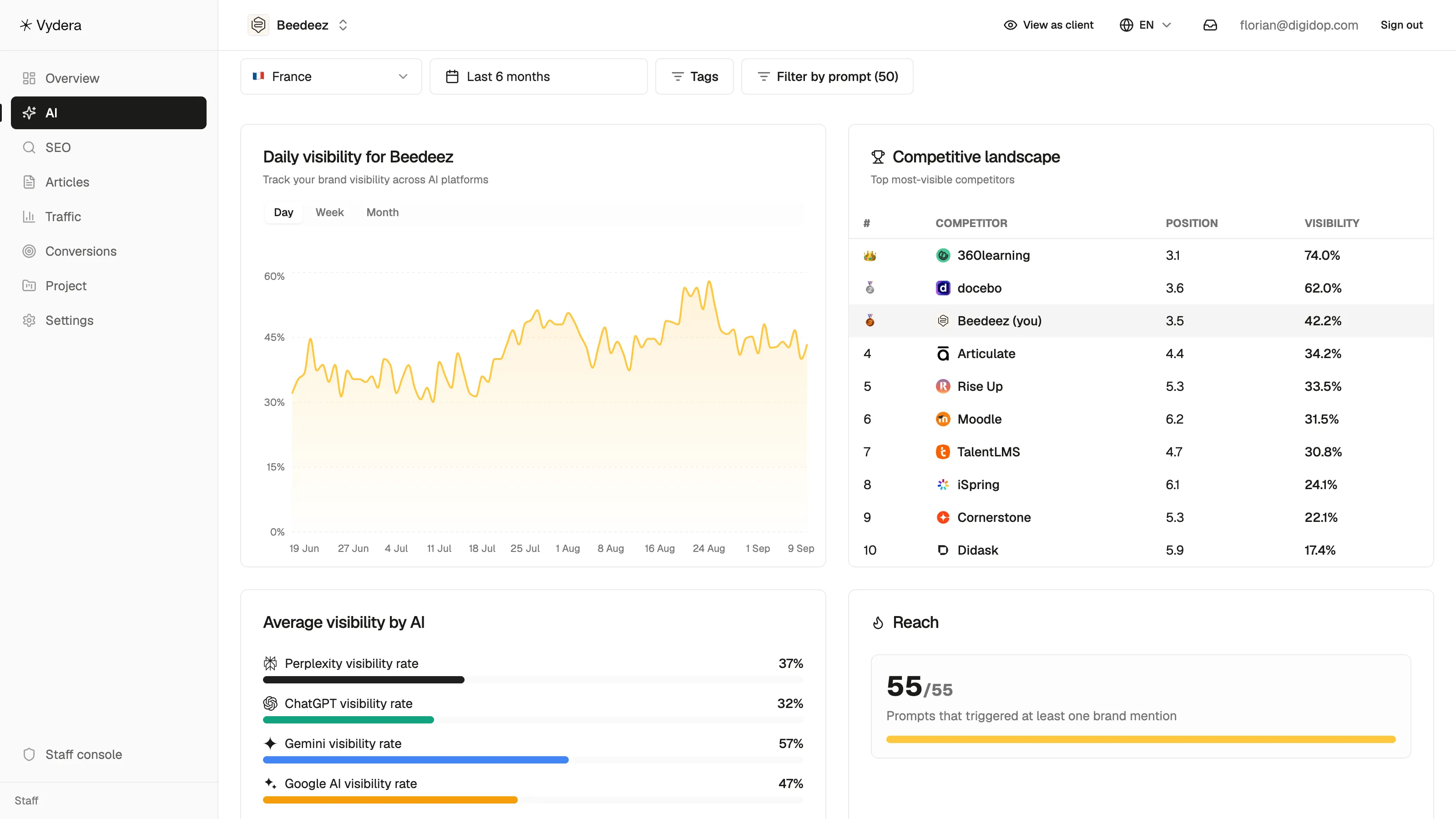 Vydera dashboard showing Beedeez visibility across ChatGPT, Gemini, Perplexity, and Google AI.