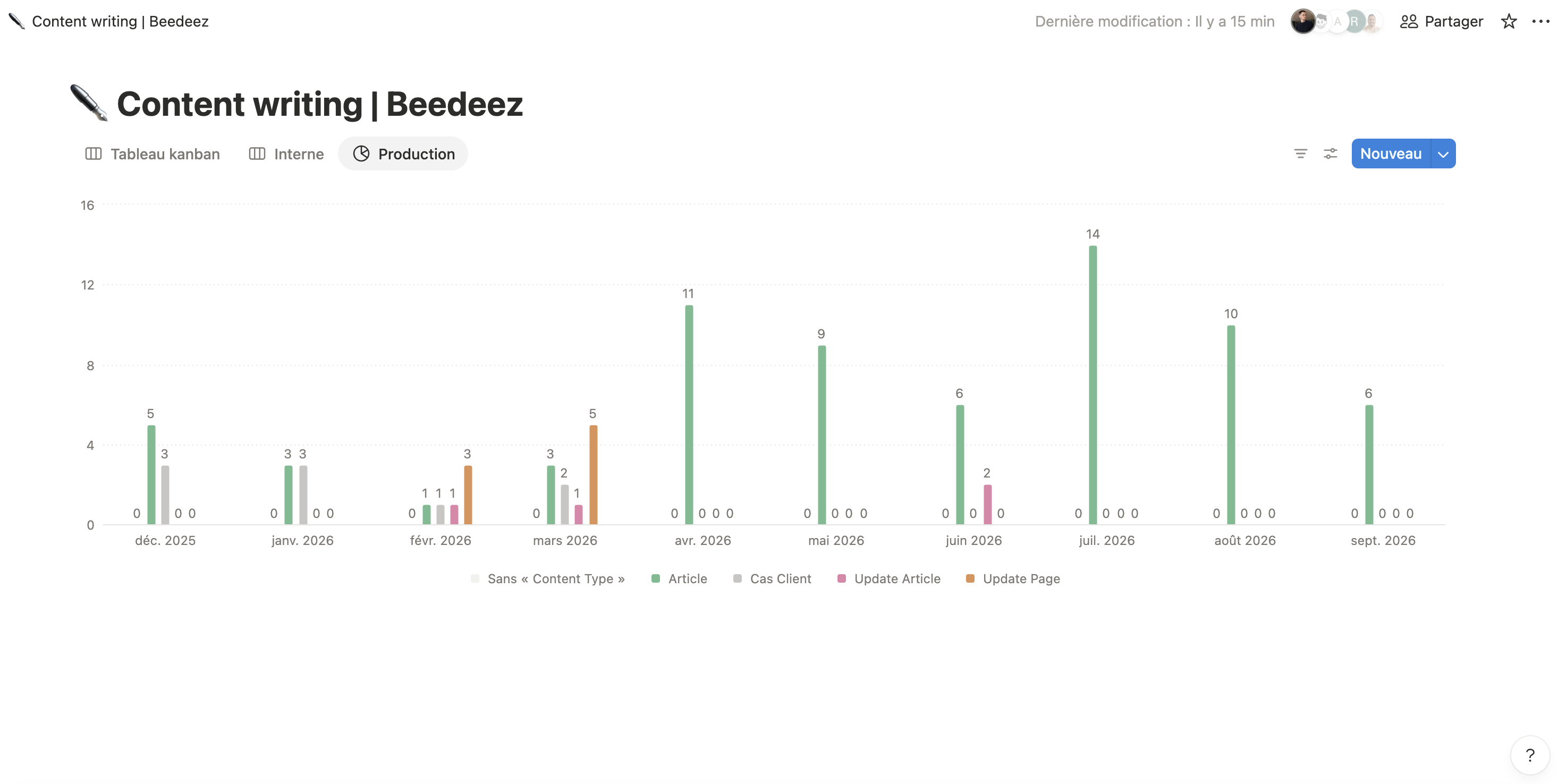 Graphique de suivi de la production mensuelle de contenus Beedeez entre décembre 2025 et septembre 2026.