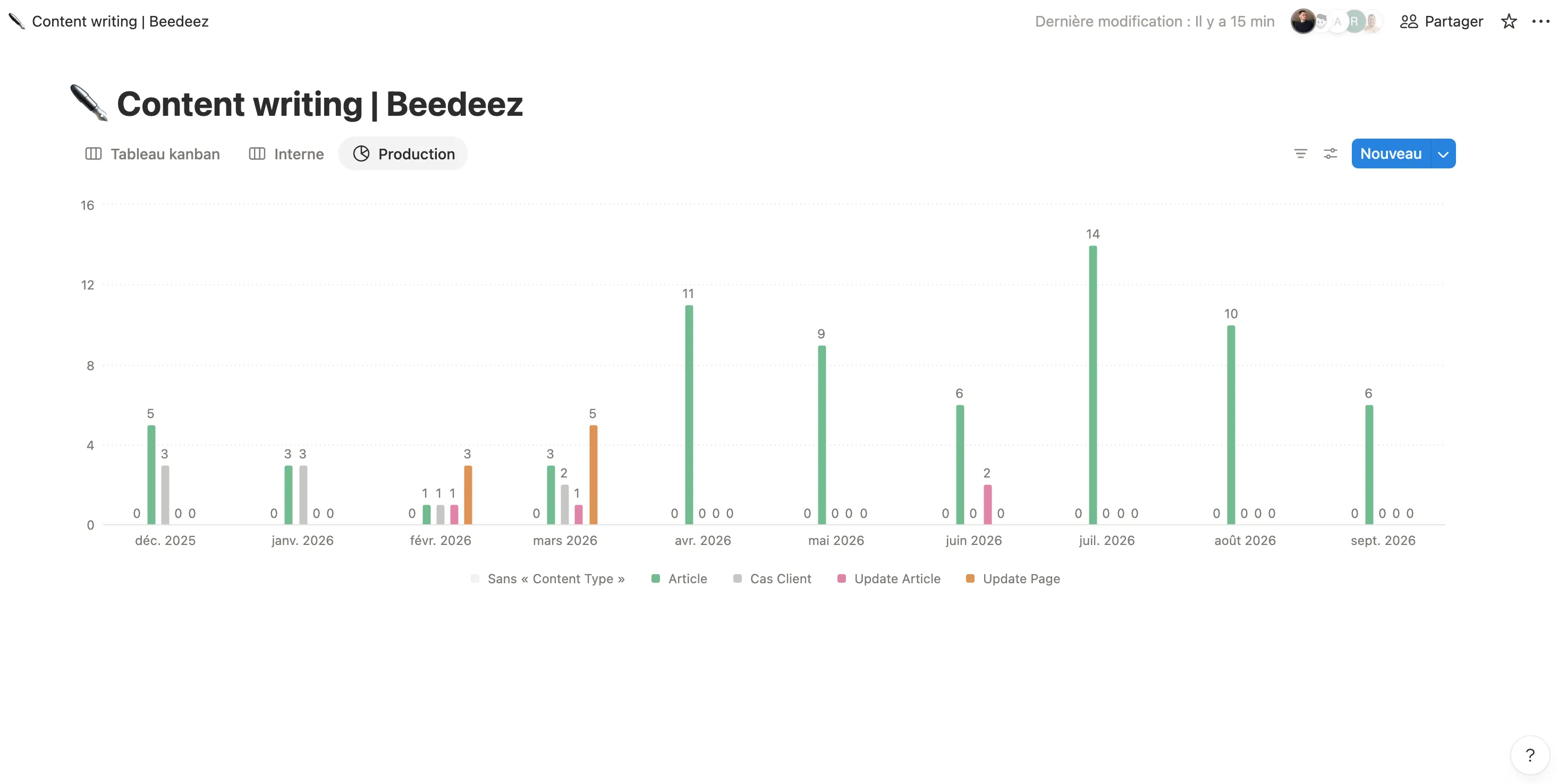 Chart tracking Beedeez monthly content production from December 2025 to September 2026.