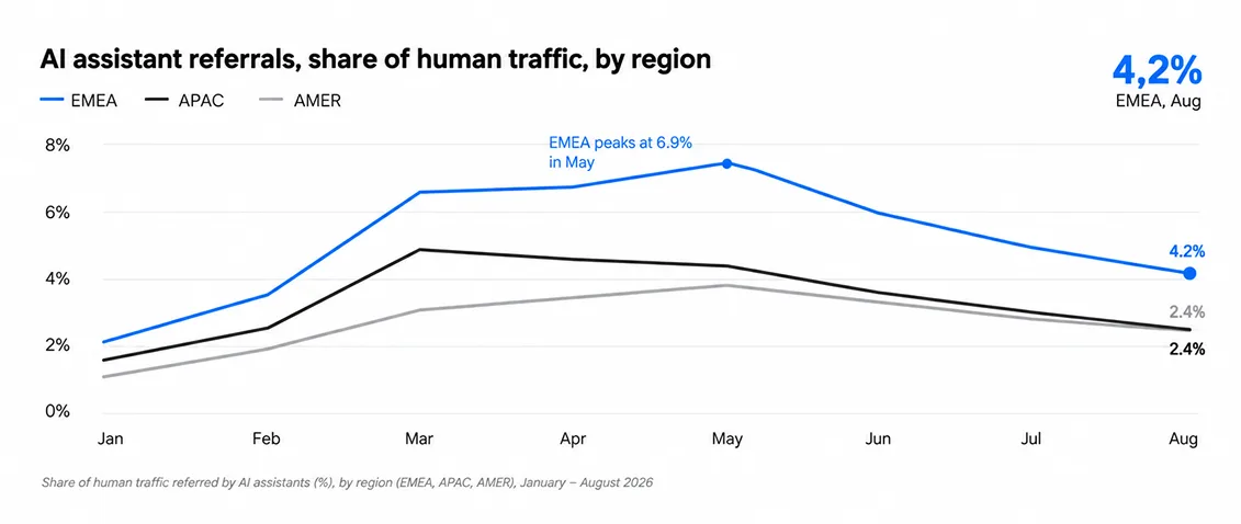 Evolution of the share of human traffic referred by AI assistants by region from January to August 2026.