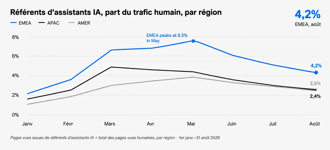 Évolution de la part du trafic humain provenant des assistants IA par région entre janvier et août 2026.