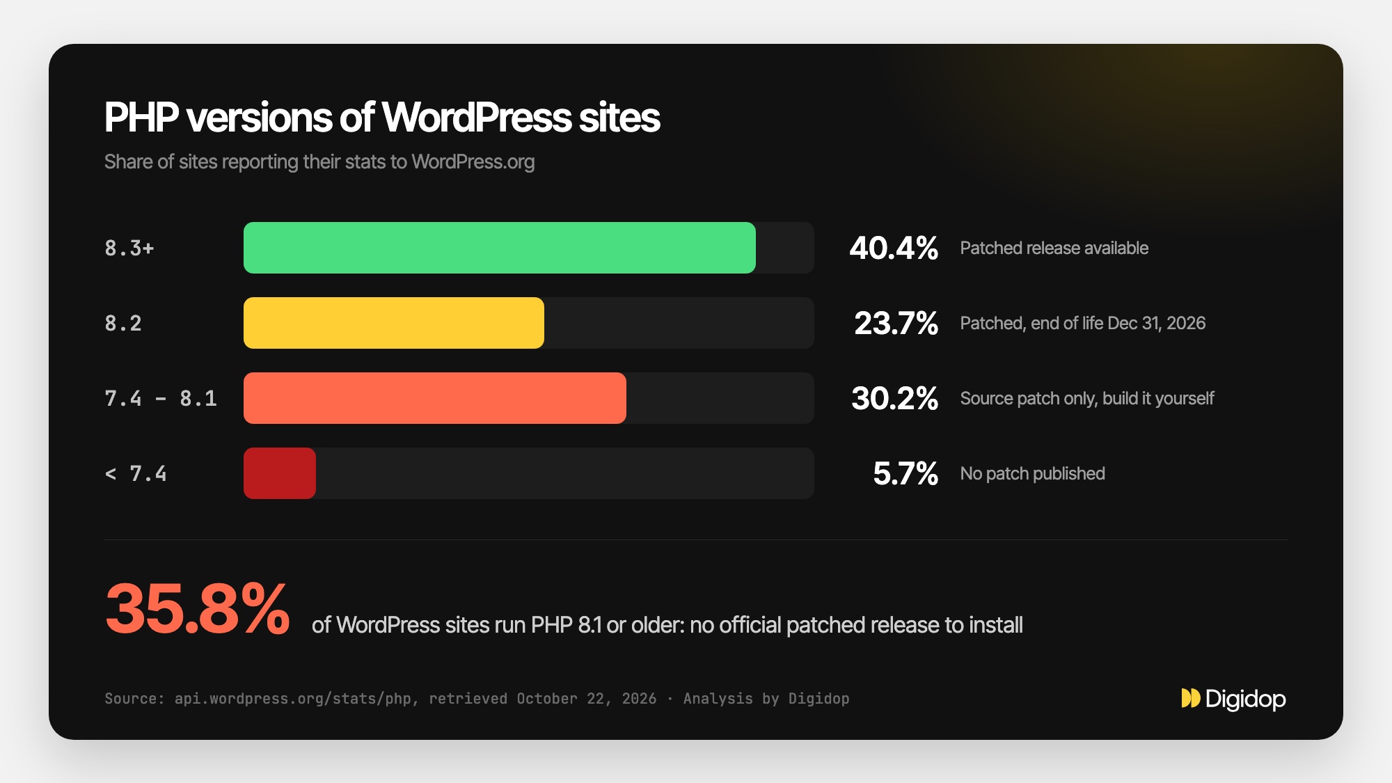 Chart: PHP versions of WordPress sites on October 22, 2026, 40.4% on 8.3 or later, 23.7% on 8.2, 30.2% between 7.4 and 8.1, 5.7% before 7.4