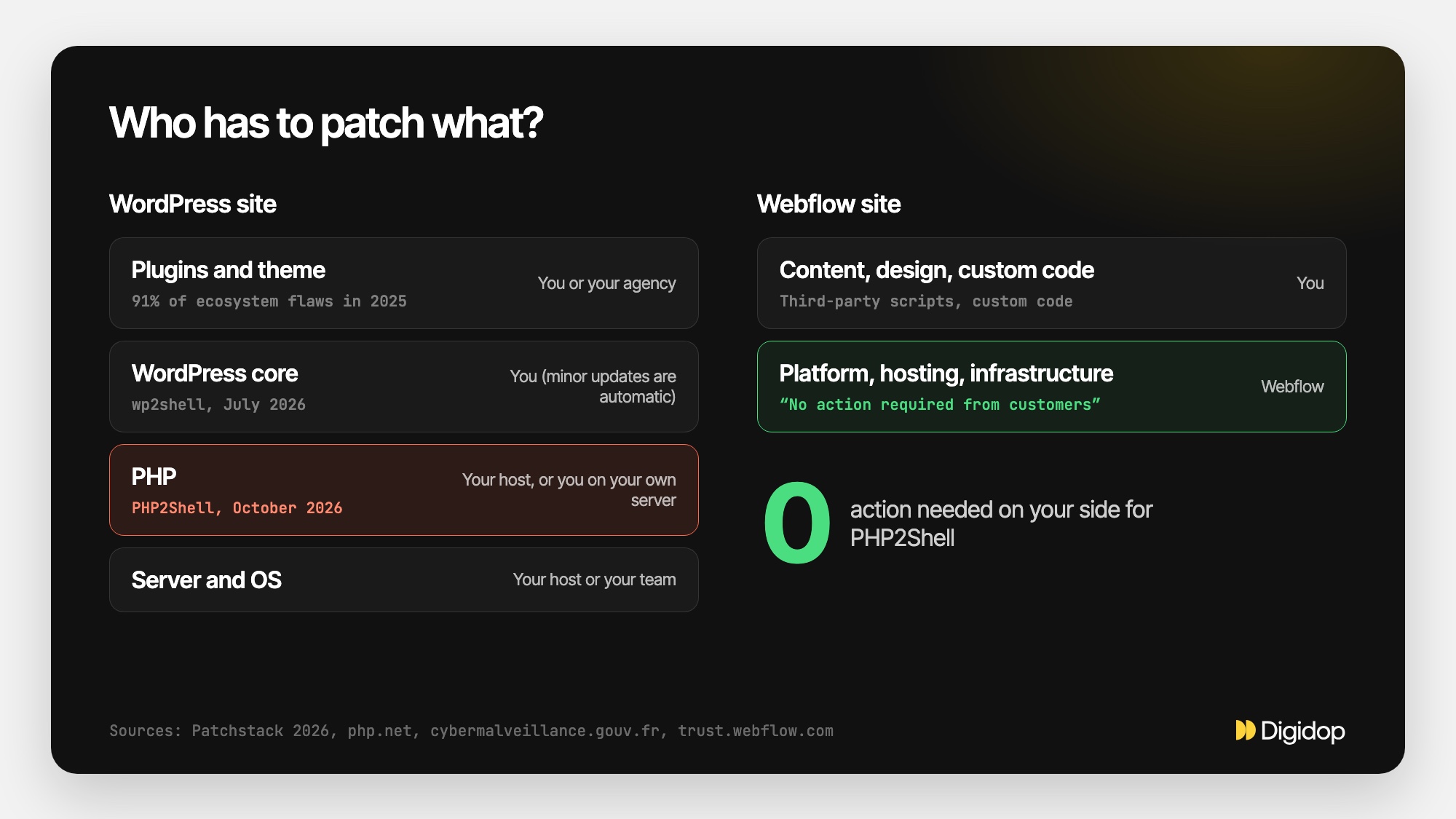 Diagram: on a WordPress site, plugins, core, PHP and server have to be patched by you or your providers; on Webflow, the platform is patched by Webflow