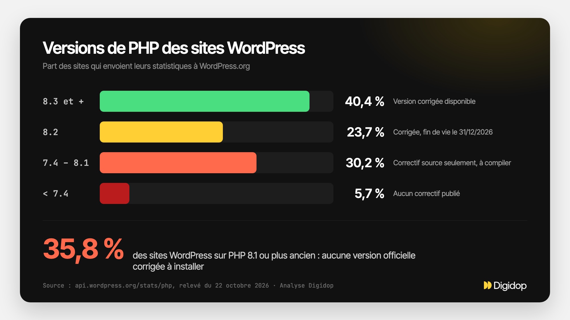 Graphique : versions de PHP des sites WordPress au 22 octobre 2026, 40,4 % en 8.3 et plus, 23,7 % en 8.2, 30,2 % entre 7.4 et 8.1, 5,7 % avant 7.4