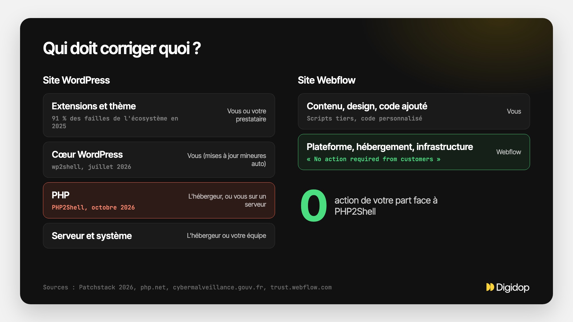 Schéma : sur un site WordPress, extensions, cœur, PHP et serveur sont à faire corriger par vous ou vos prestataires ; sur Webflow, la plateforme est corrigée par Webflow