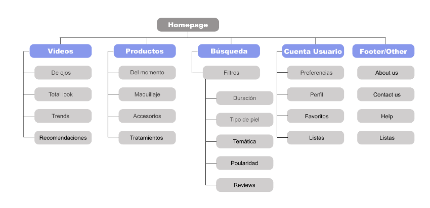 Sitemap organitzation