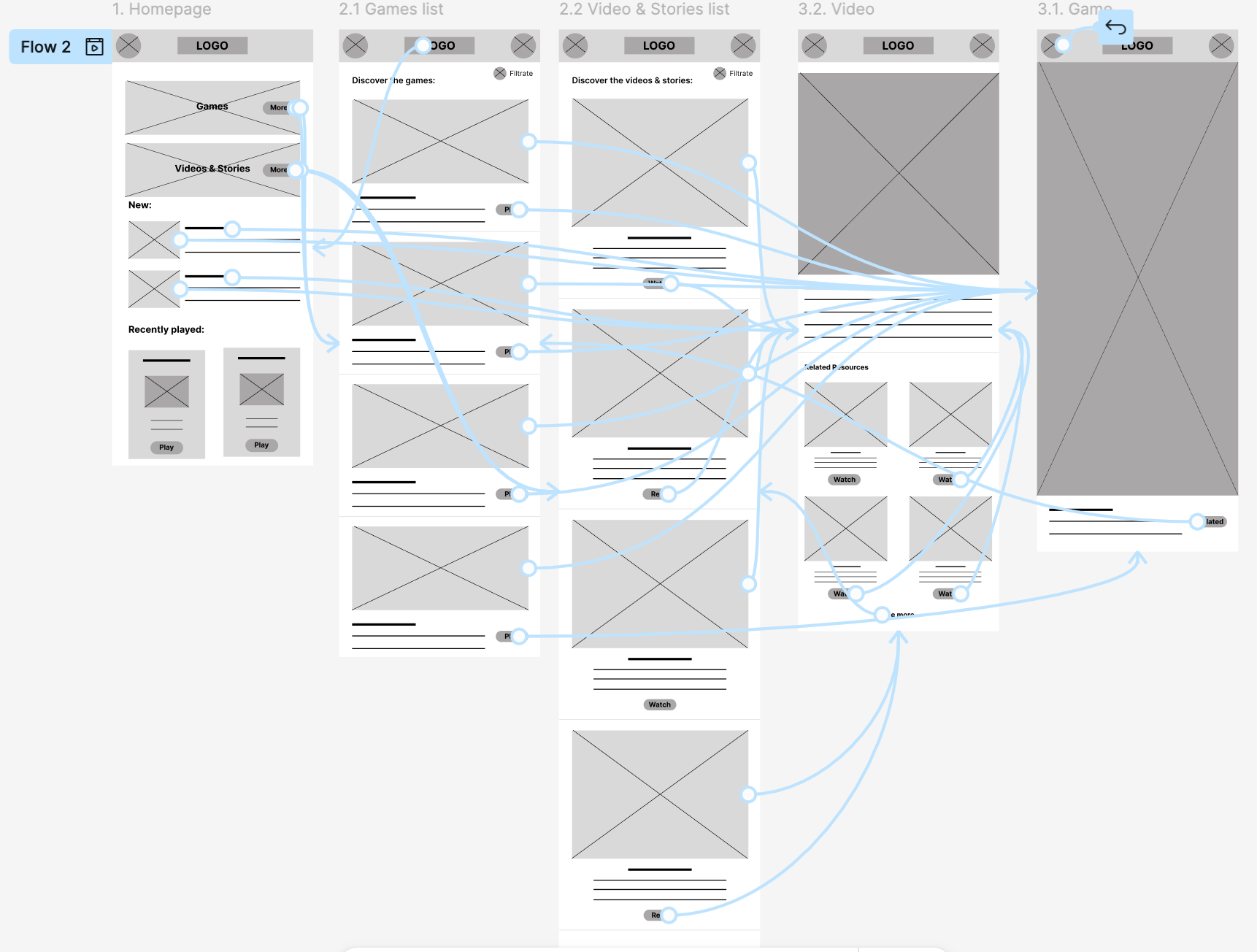 Screnshot of the low fidelity prototype, showcasinf the pages and how are they connected.