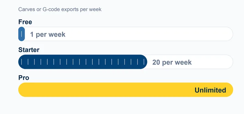 Chart comparing weekly carve limits: one on Free, twenty on Starter, unlimited on Pro