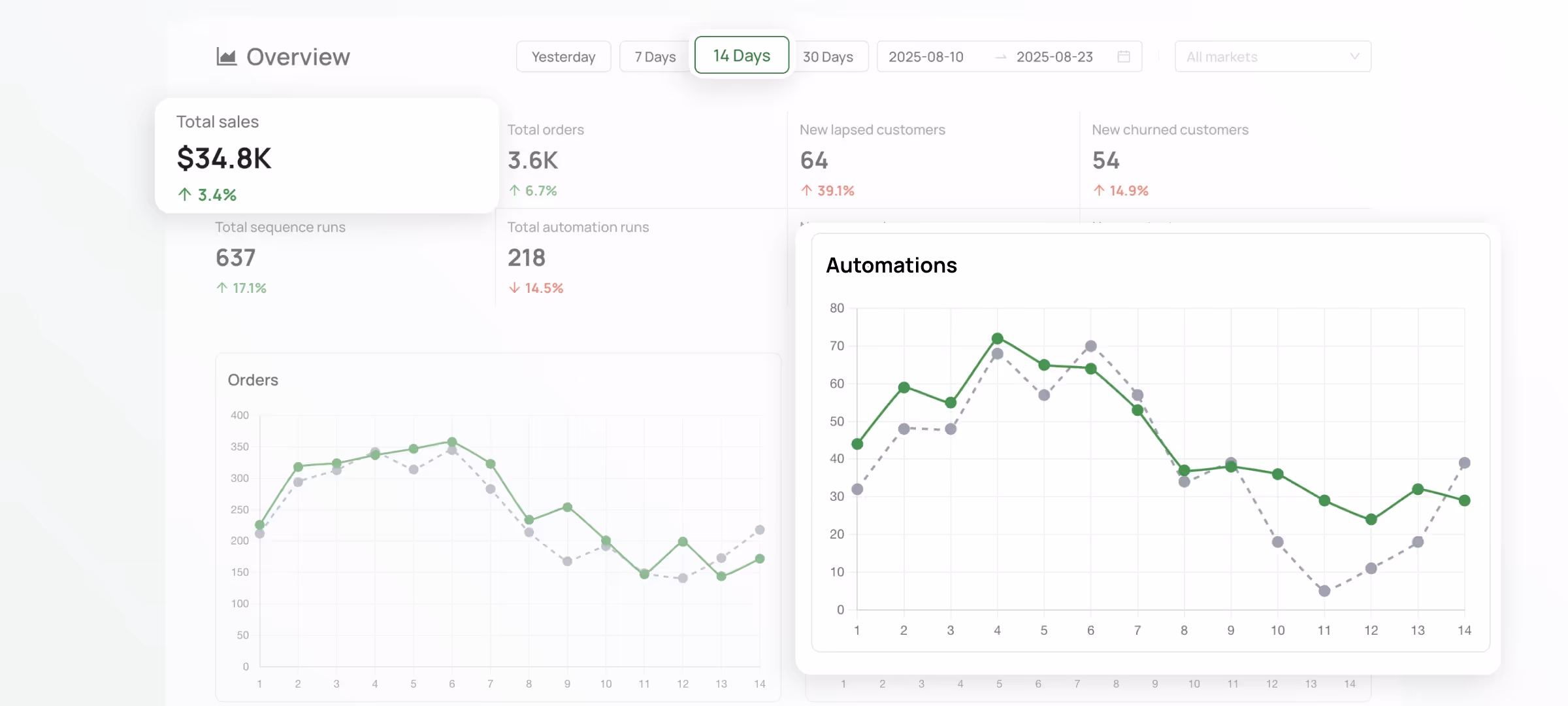 Customer Data intelligence and tracking