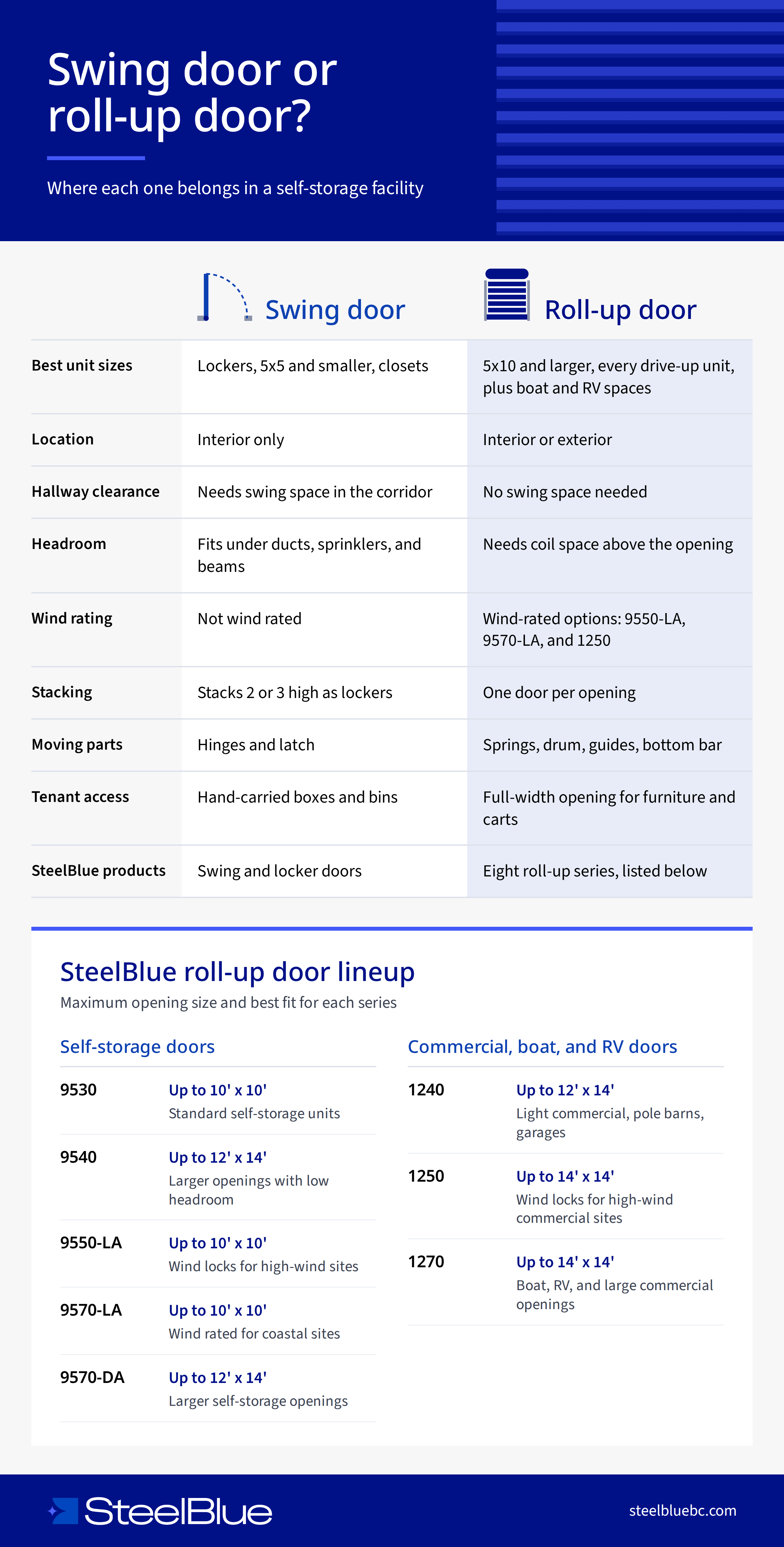 Comparison of swing doors and roll-up doors for self-storage. Swing doors suit lockers, 5x5 and smaller units, and closets, for interior use. Roll-up doors suit 5x10 and larger units, drive-up units, and boat and RV spaces, across eight SteelBlue series with openings up to 14 by 14 feet.