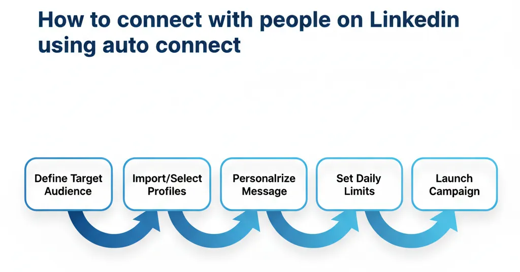 LinkedIn Auto Connect Process