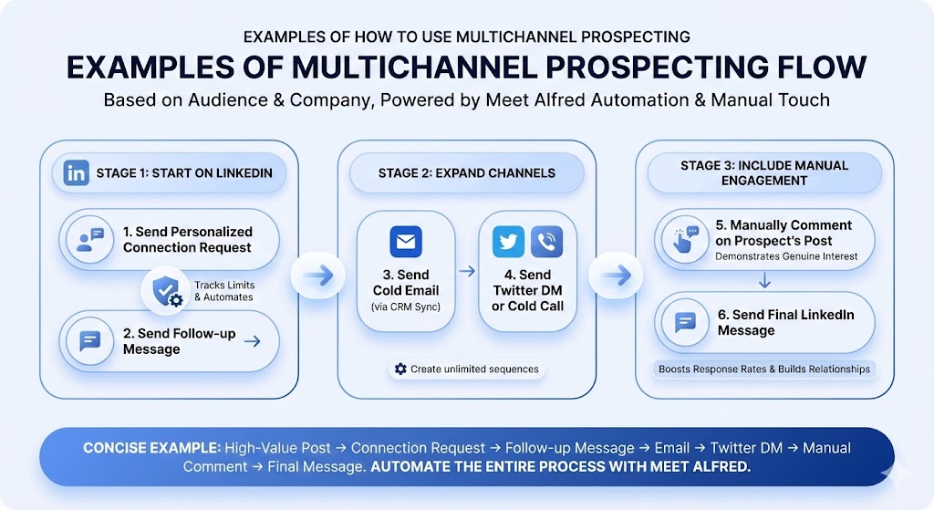 Examples of multichannel prospecting flow