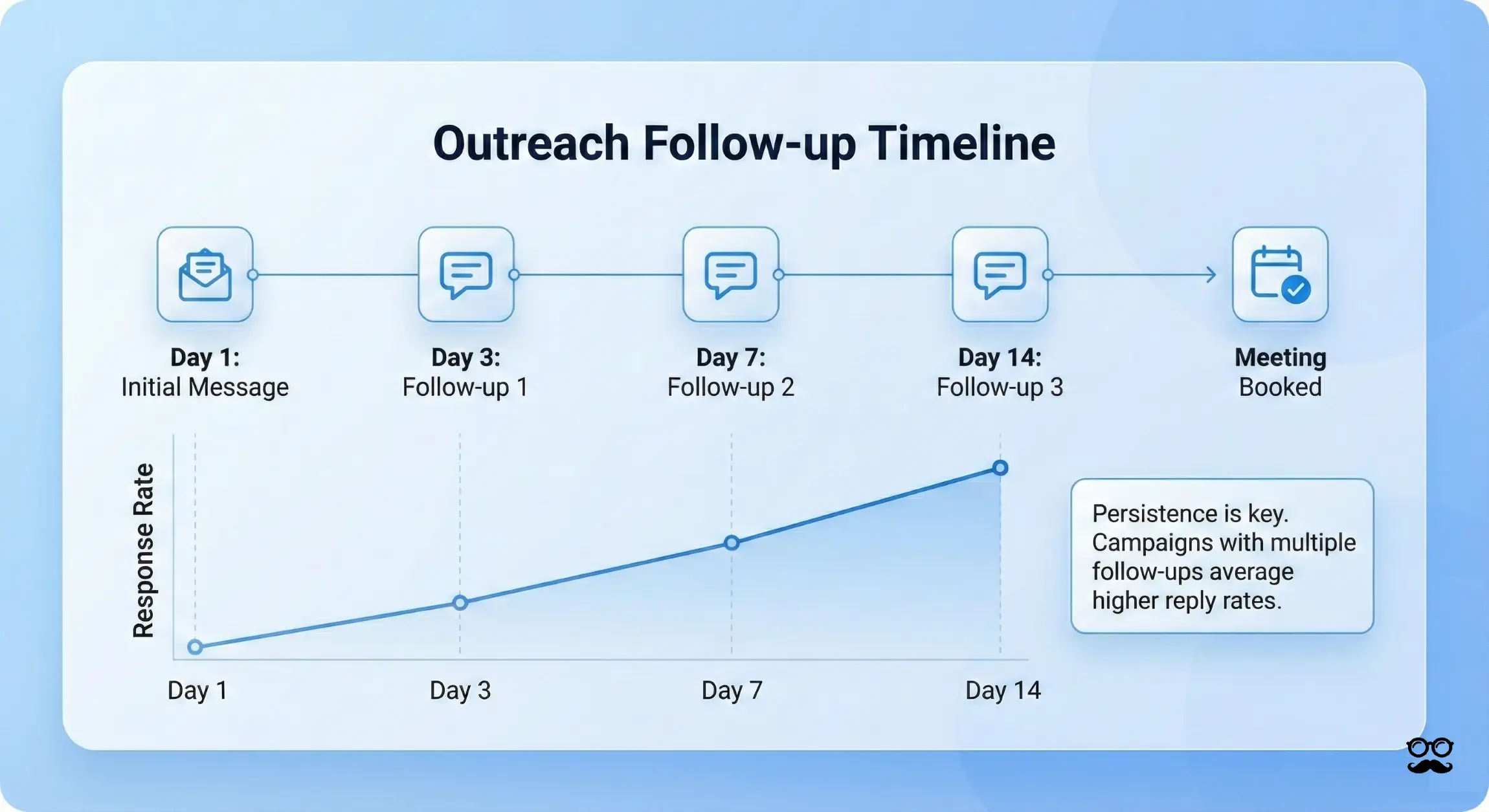 Outreach follow-up timeline