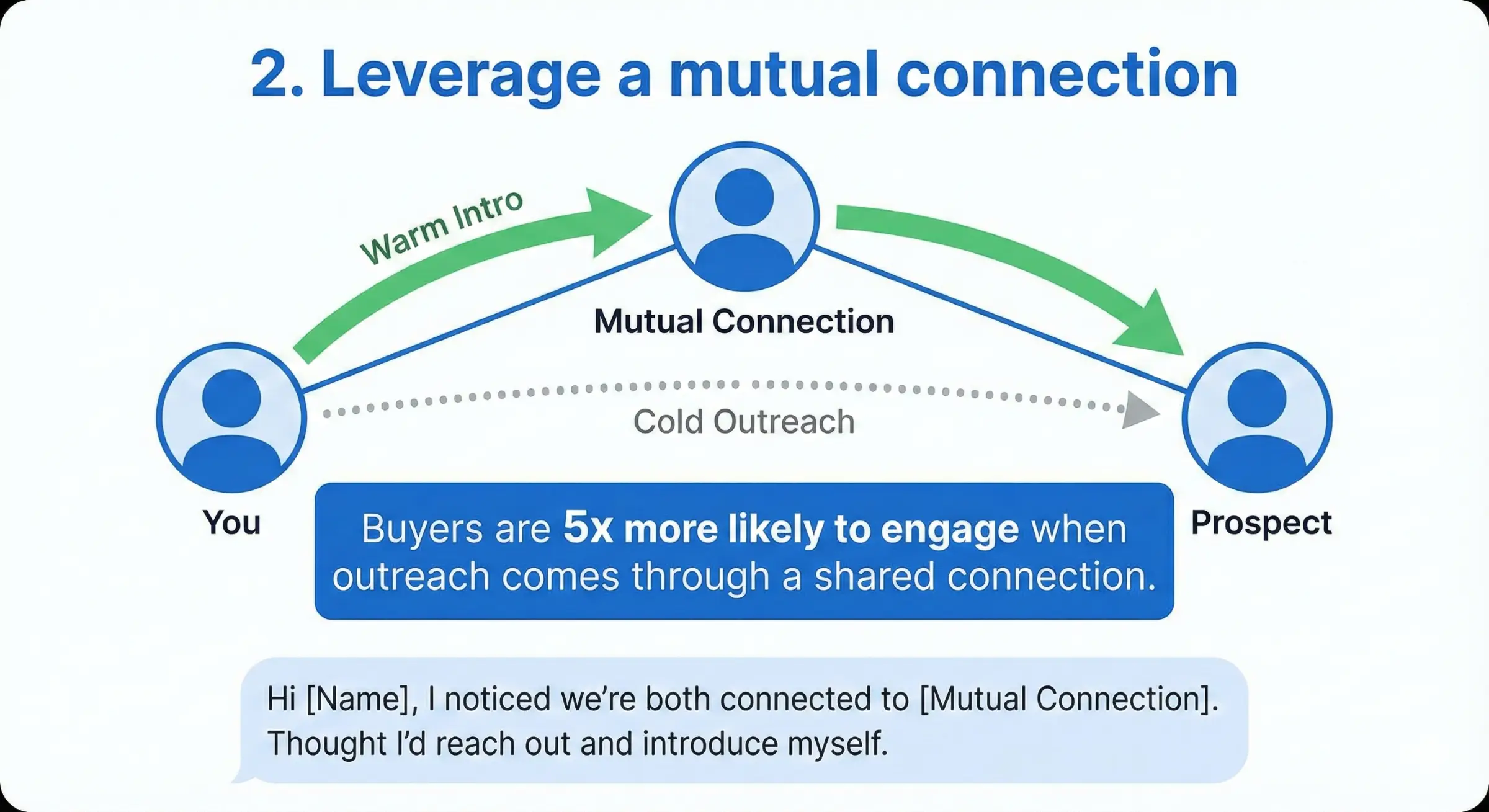 Leverage a mutual connection - LinkedIn cold outreach messages