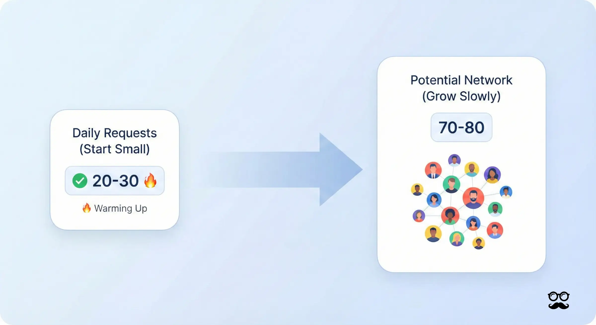 LinkedIn Connection Requests