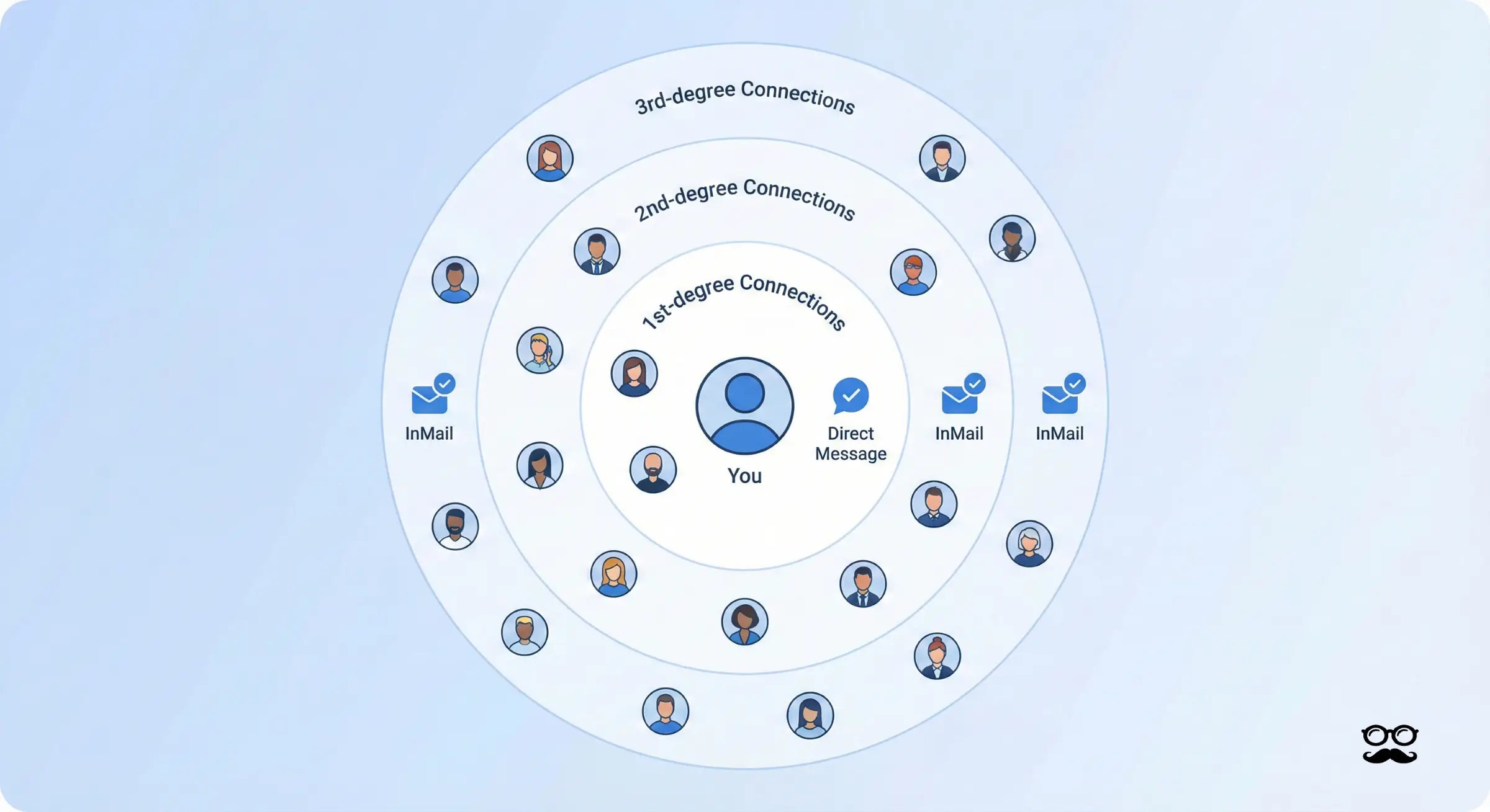 LinkedIn Direct Messages