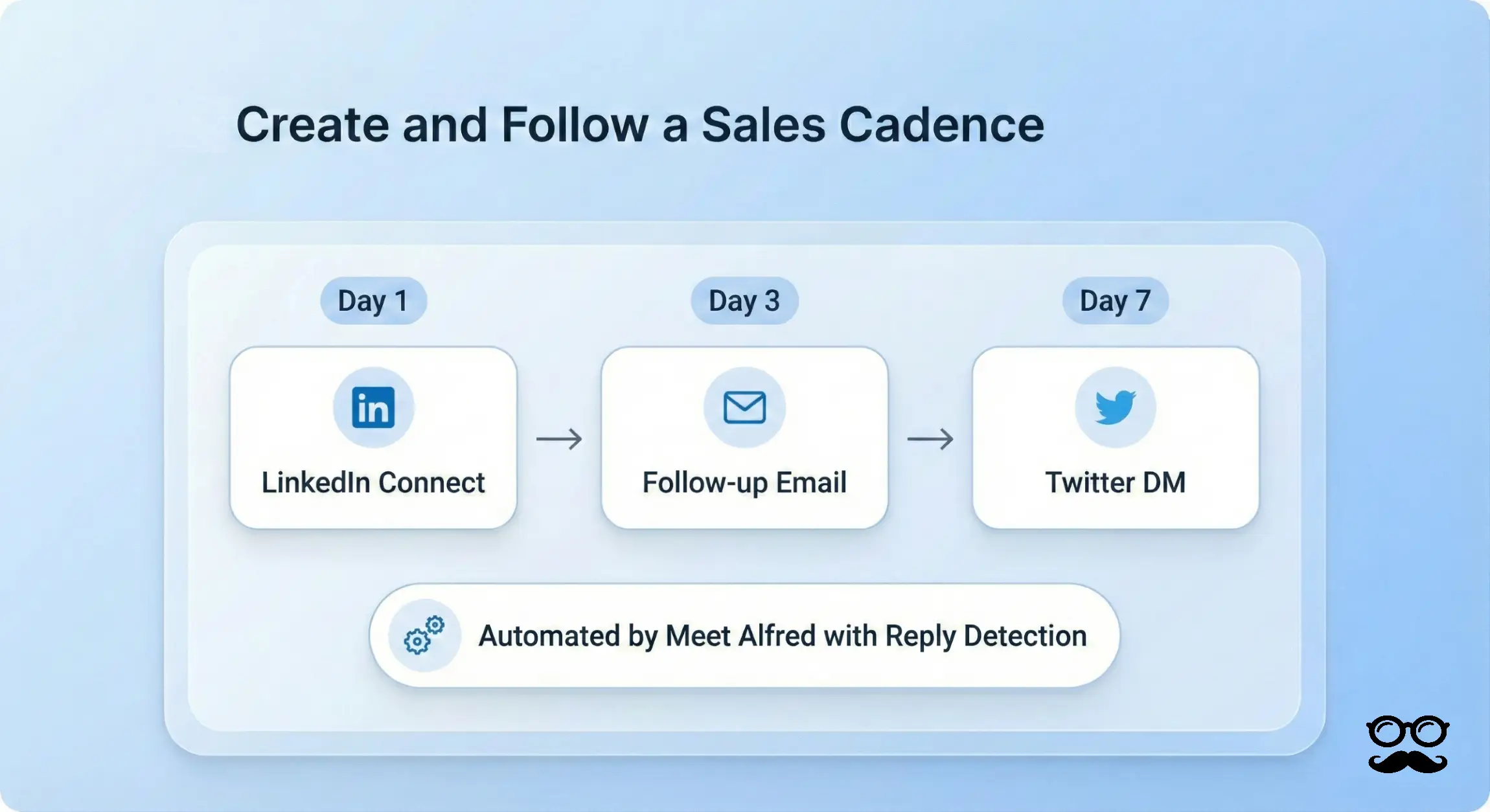 Successful sales outreach plan with a sales cadence