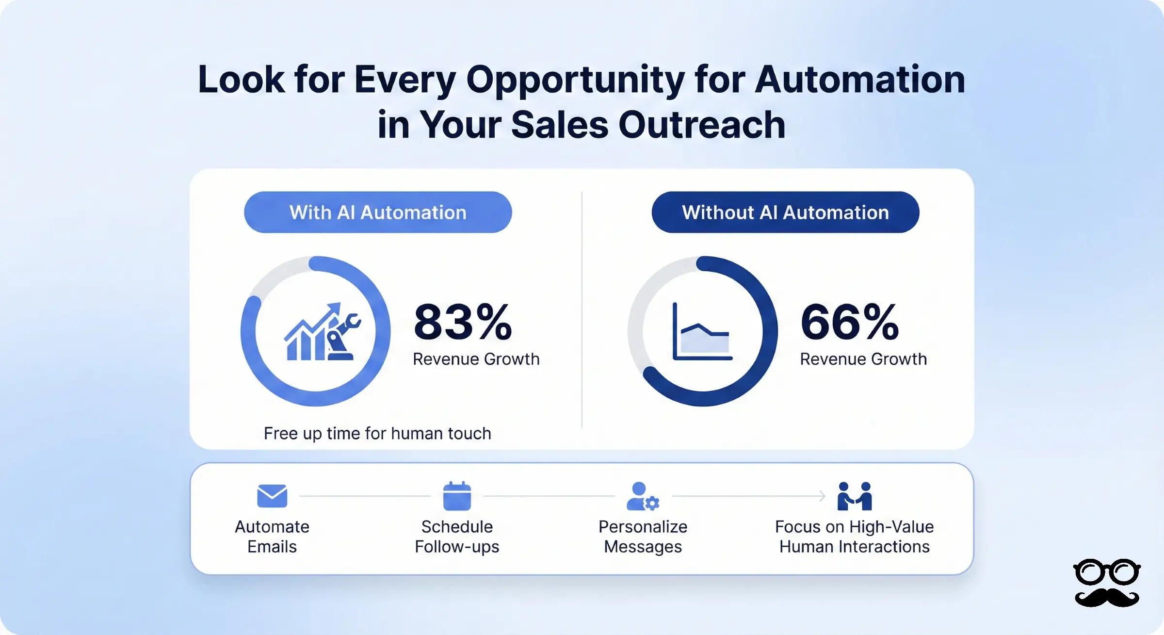 Look for every opportunity for automation in your sales outreach
