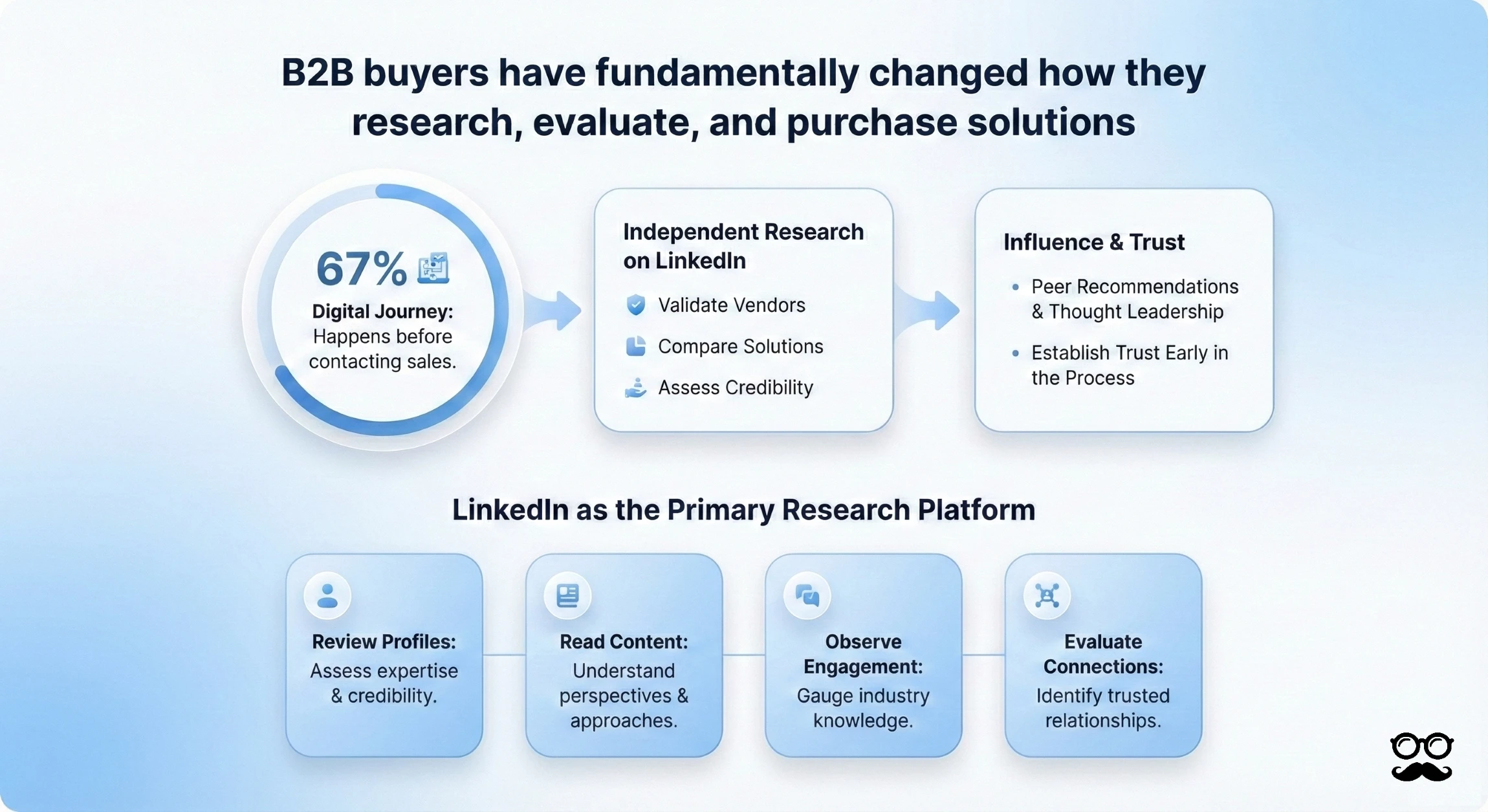 The Modern Buyer's Journey
