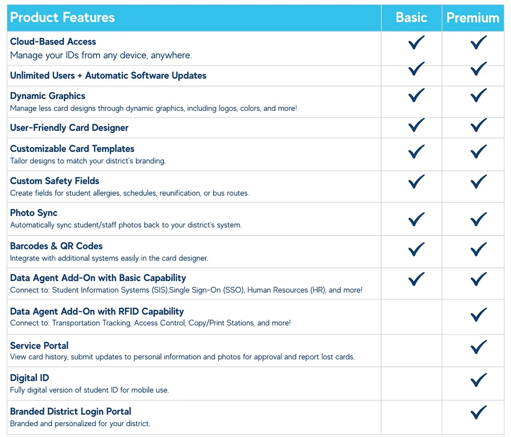 A chart showing the differences between MyCloud basic and premium features.