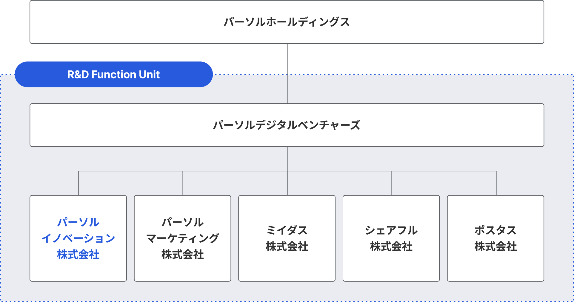 パーソルイノベーション所属のR&D Function UnitサービスMAP