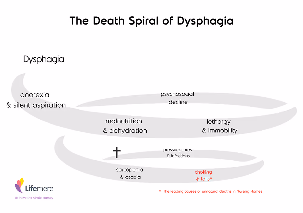Infographic showing death spiral of dysphagia leading to malnutrition, infections, and falls