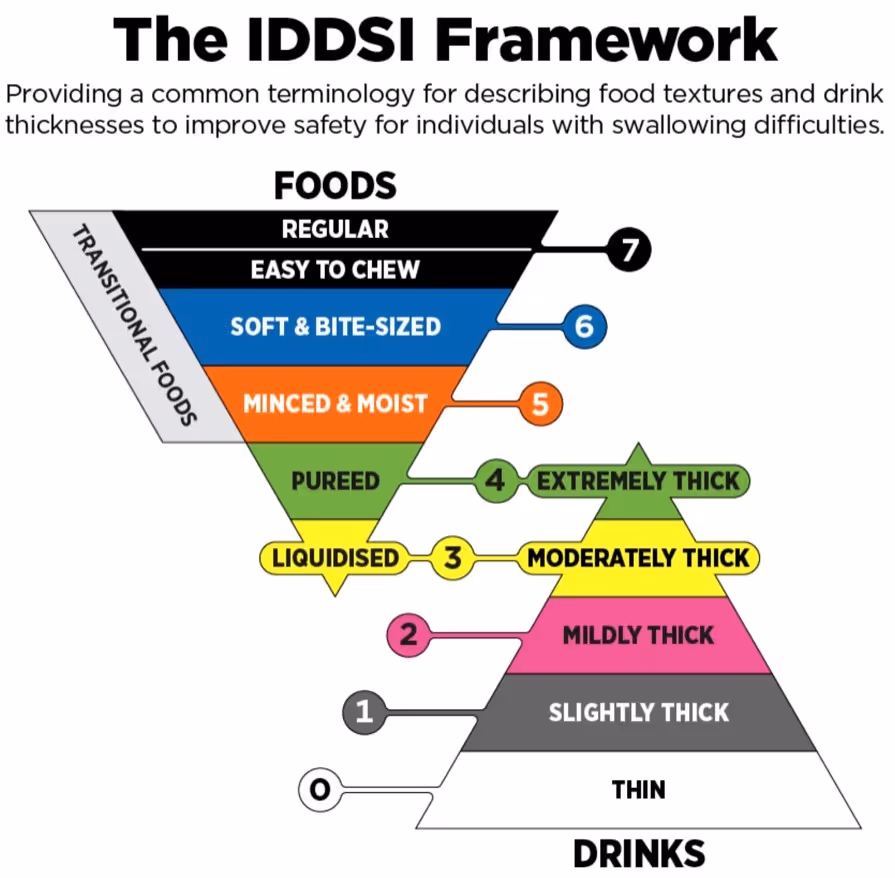 IDDSI Framework diagram showing food texture and drink thickness levels for dysphagia