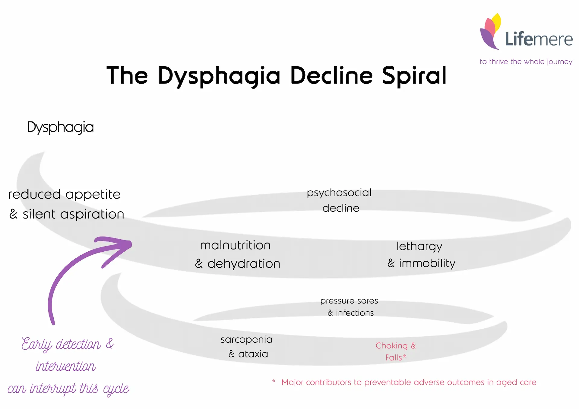 Infographic showing death spiral of dysphagia leading to malnutrition, infections, and falls