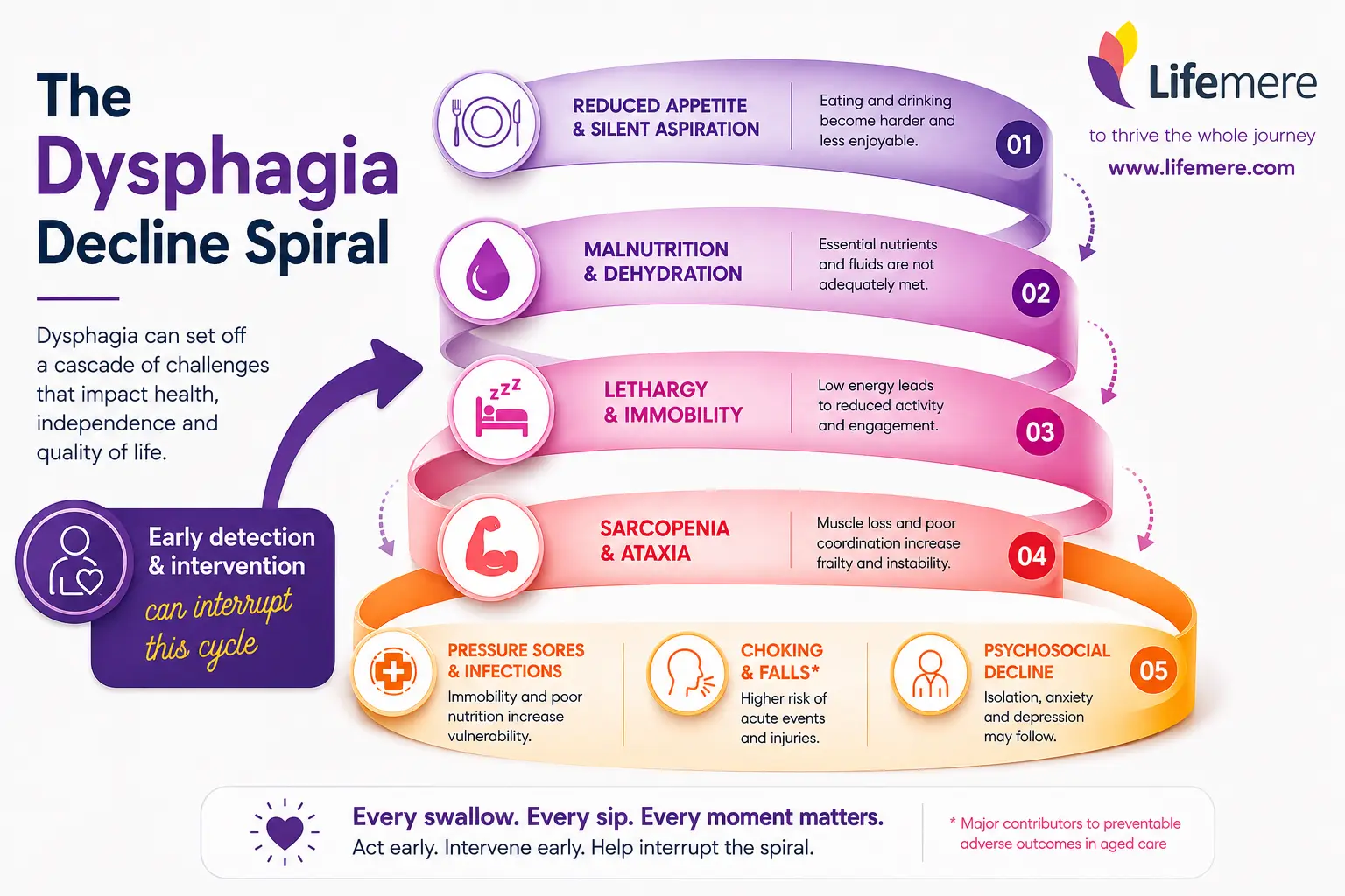 Dysphagia is highly prevalent in residential aged care and nursing home populations, making swallowing and hydration an important interdisciplinary quality-of-care issue.