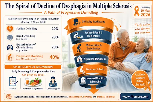 The Spiral Decline opf Dysphagia in Multiple Sclerosis