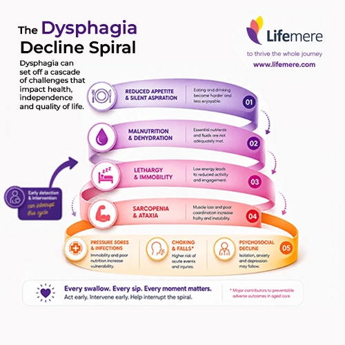 Dysphagia is highly prevalent in residential aged care and nursing home populations, making swallowing and hydration an important interdisciplinary quality-of-care issue.