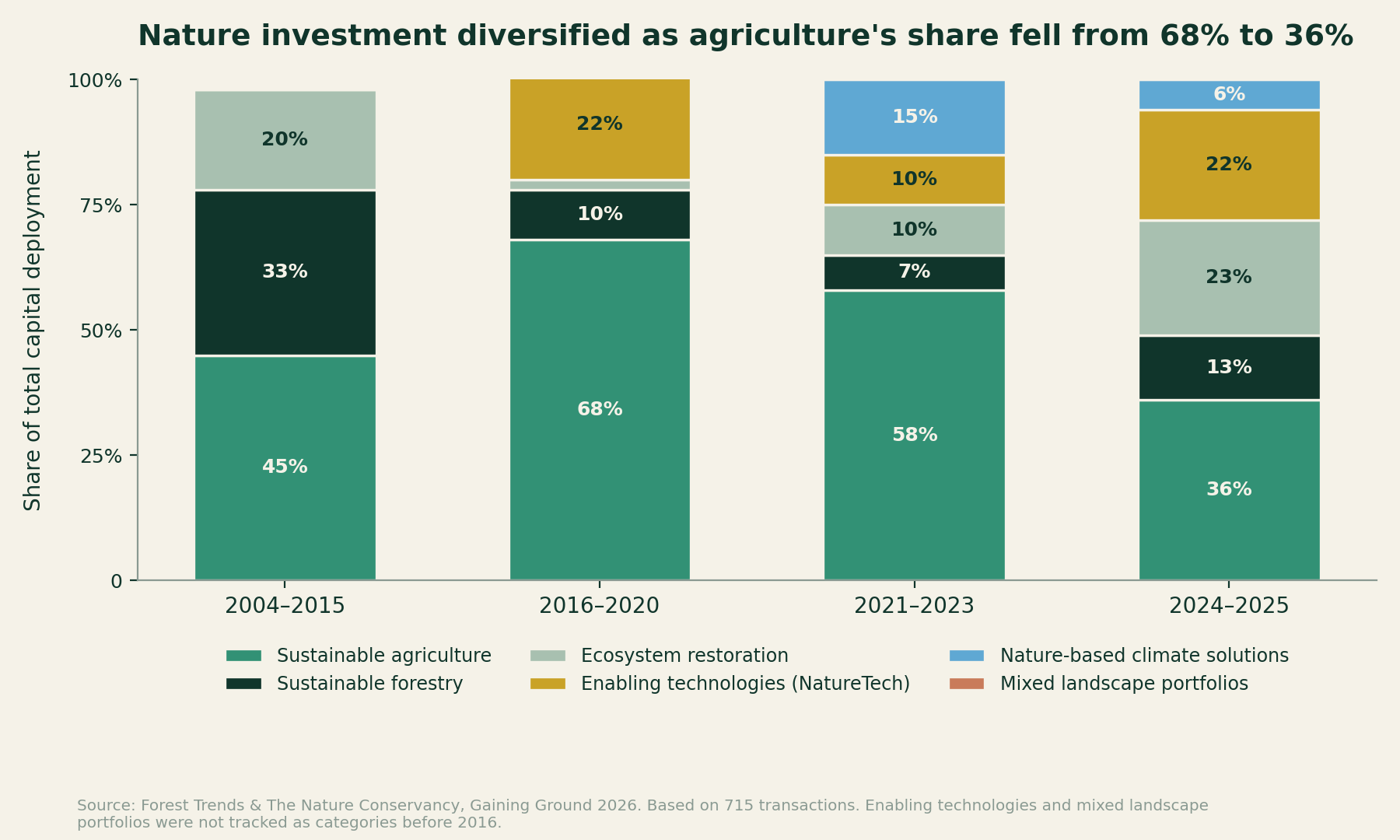 Stacked bar chart showing nature investment category shares across four periods from 2004 to 2025