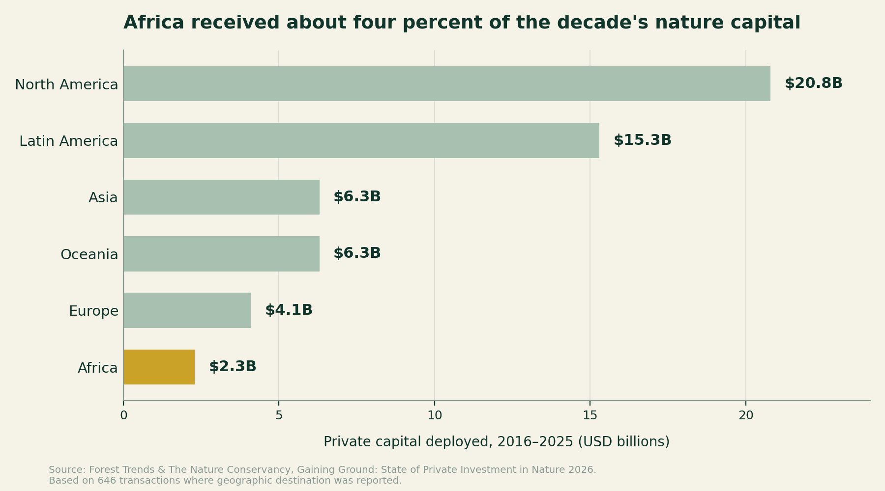 Bar chart of private nature capital deployed by region 2016 to 2025, with Africa lowest at 2.3 billion dollars