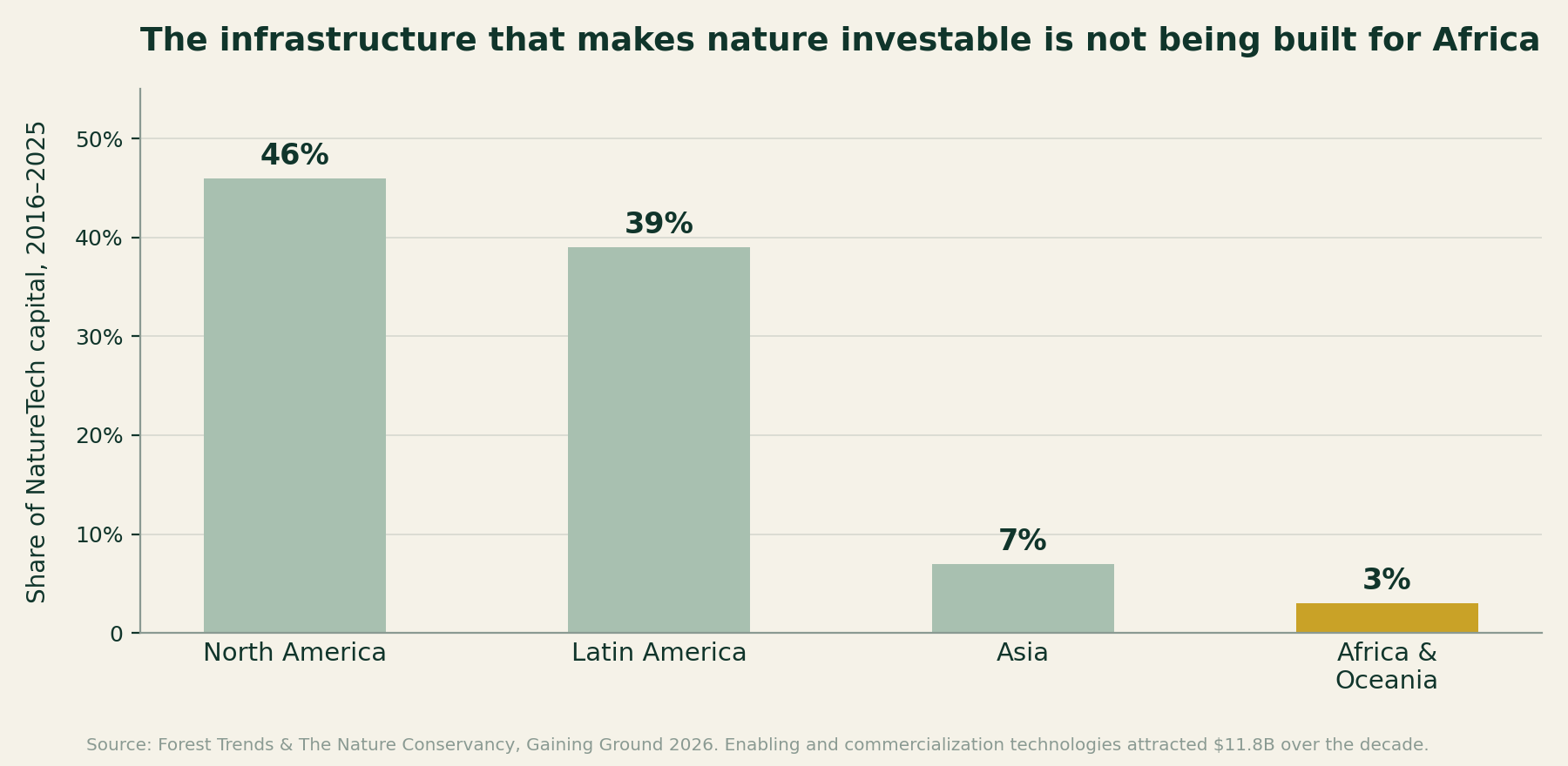 Bar chart showing NatureTech capital by region, with Africa and Oceania combined at three percent