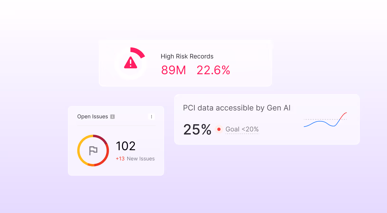 Interface screenshot illustrating how Cyera prioritizes high-impact security fixes for data risk management.