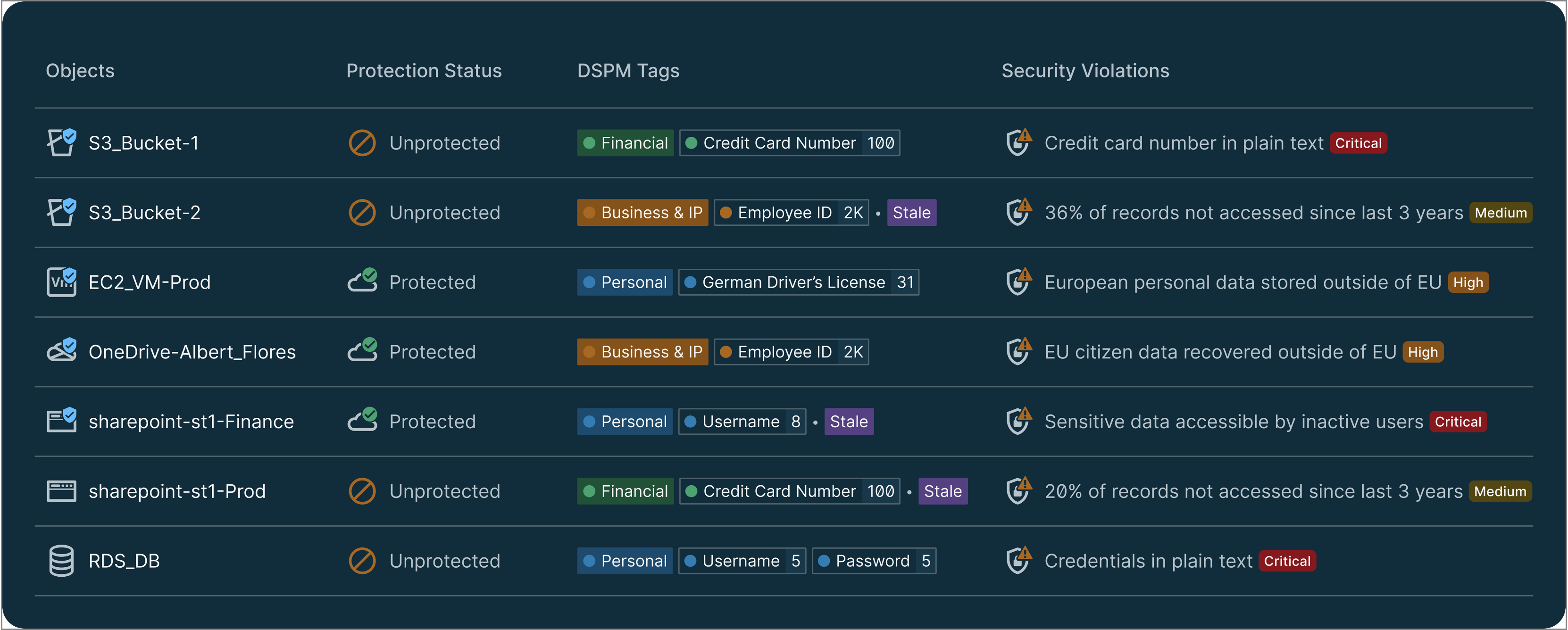 Protect and secure your data estate to increase cyber resilience, streamline compliance, improve incident response and recovery, and cut costs.
