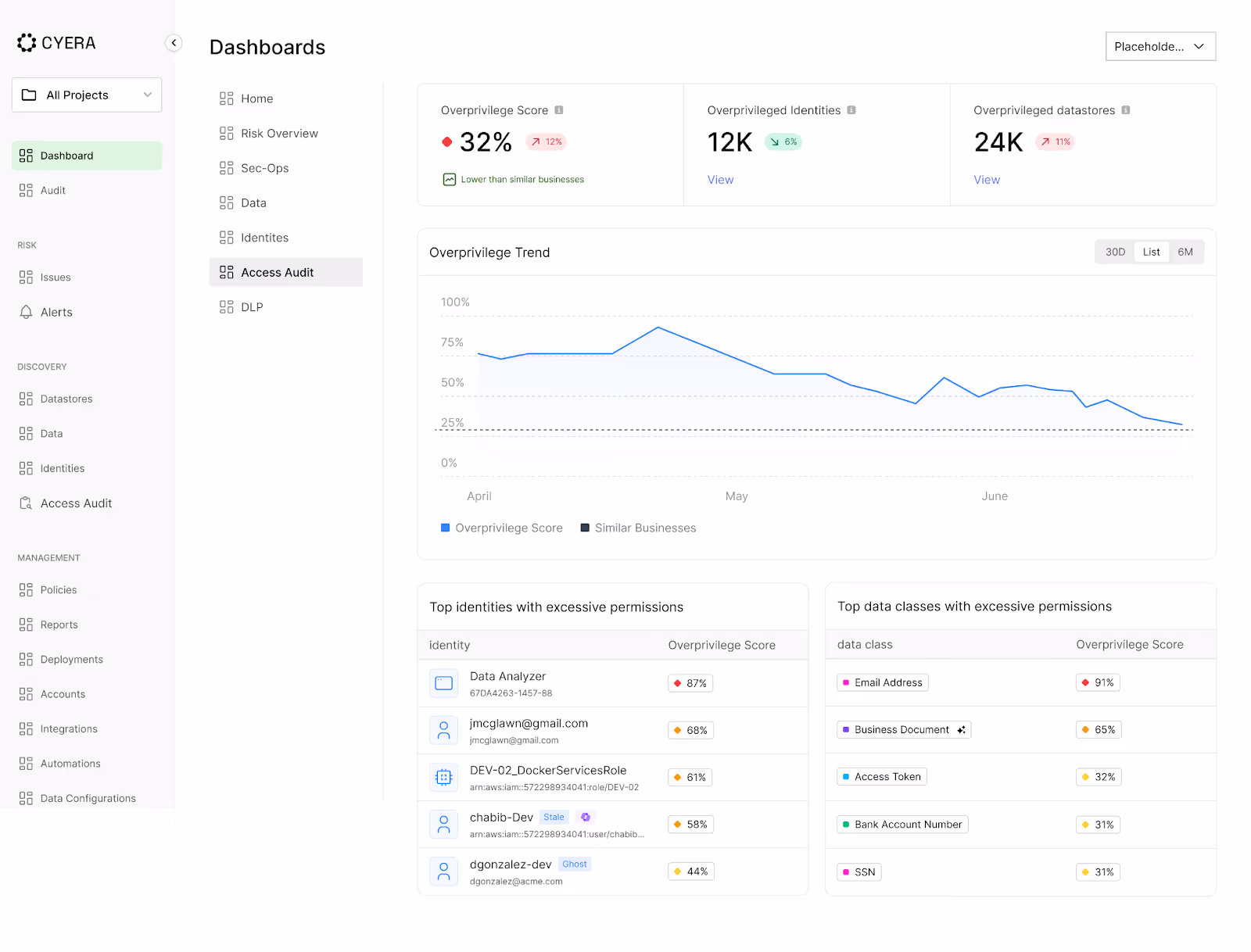 Cyera Dashboard showing overprivilege score at 32%, overprivileged identities at 12K, and overprivileged datastores at 24K, a graph of overprivilege trend from April to June, along with lists of top identities and data classes with excessive permissions.