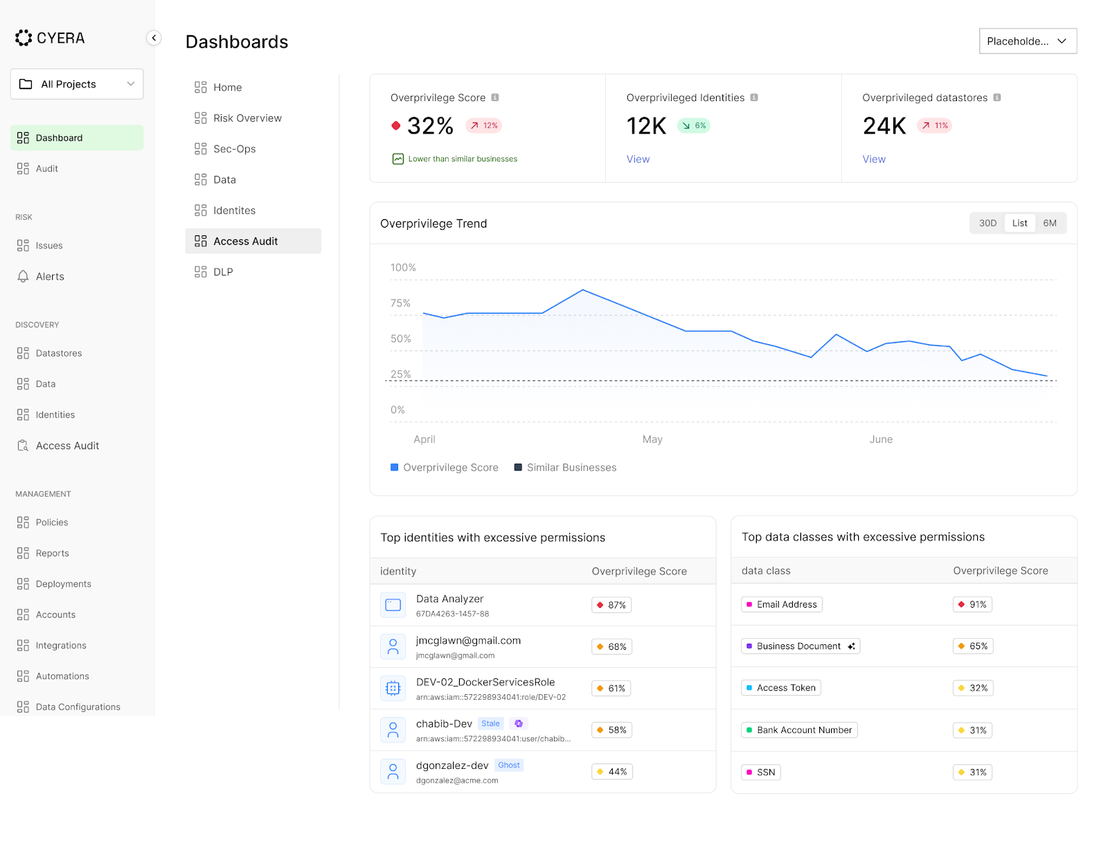 Cyera Dashboard showing overprivilege score at 32%, overprivileged identities at 12K, and overprivileged datastores at 24K, a graph of overprivilege trend from April to June, along with lists of top identities and data classes with excessive permissions.