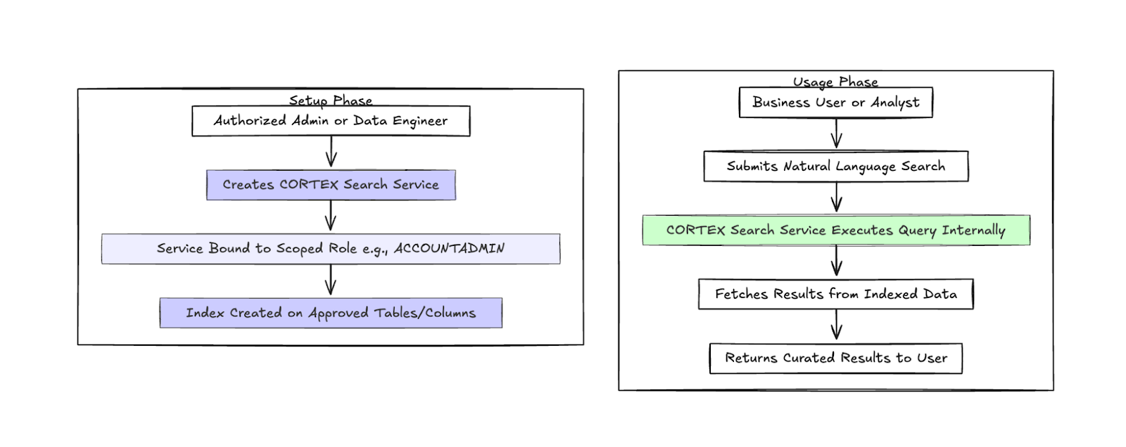 The CORTEX Search Service