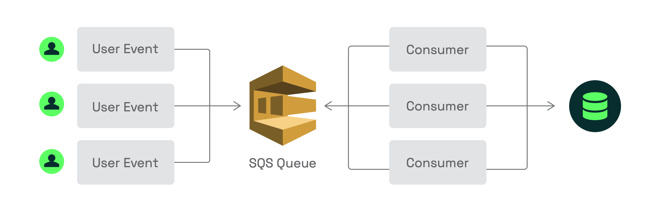 Illustration représentant une file d'attente AWS SQS