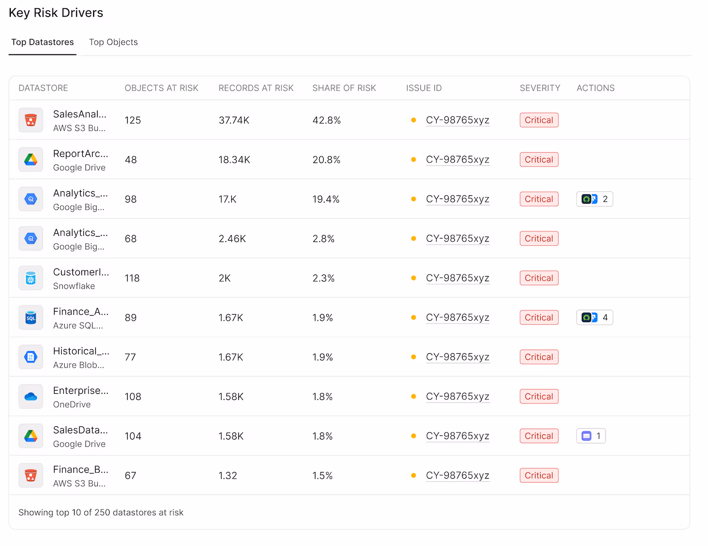 Dashboard connecting the Top Datastores to its number of records, share of risk, and Issue ID