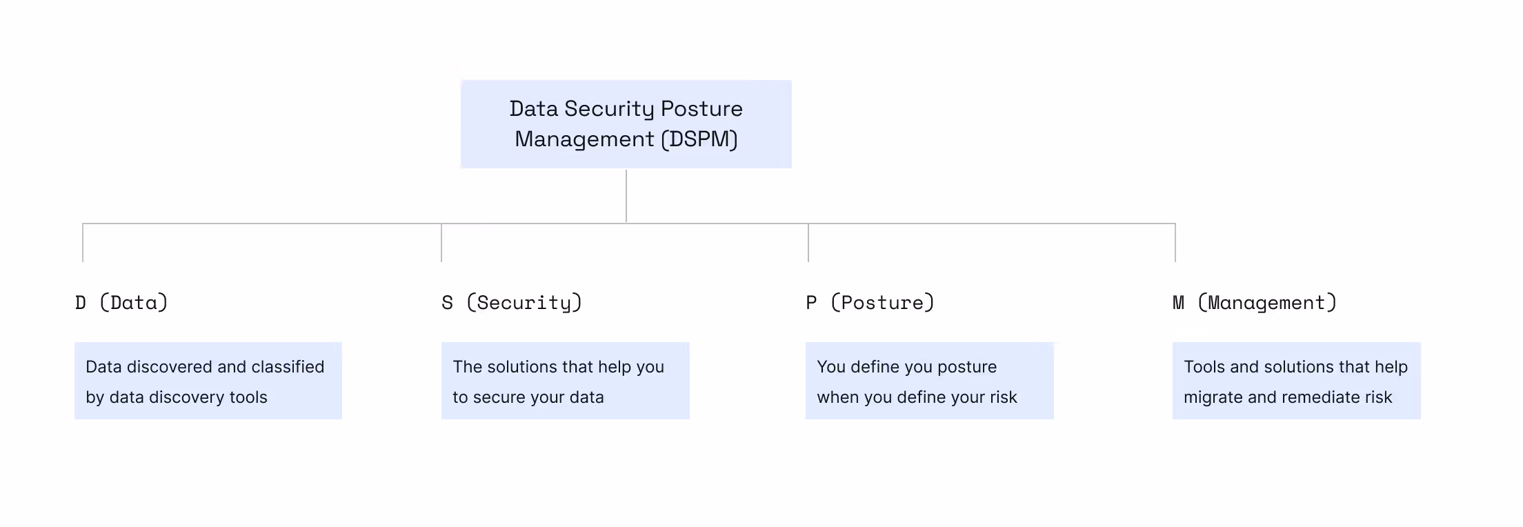 Diagramm, das das DSPM (Data Security Posture Management) Framework erklärt