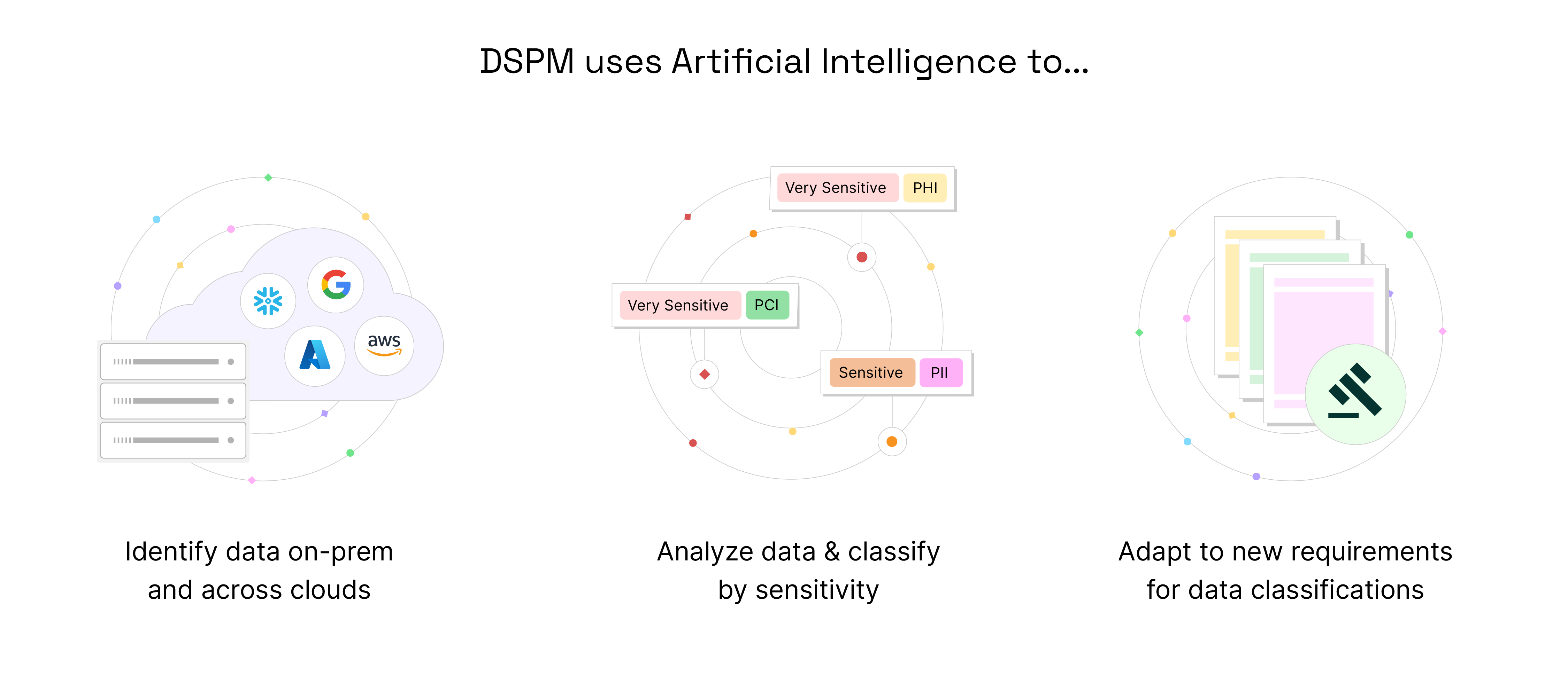 Diagrama de como funciona o Data Security Posture Management (DSPM)