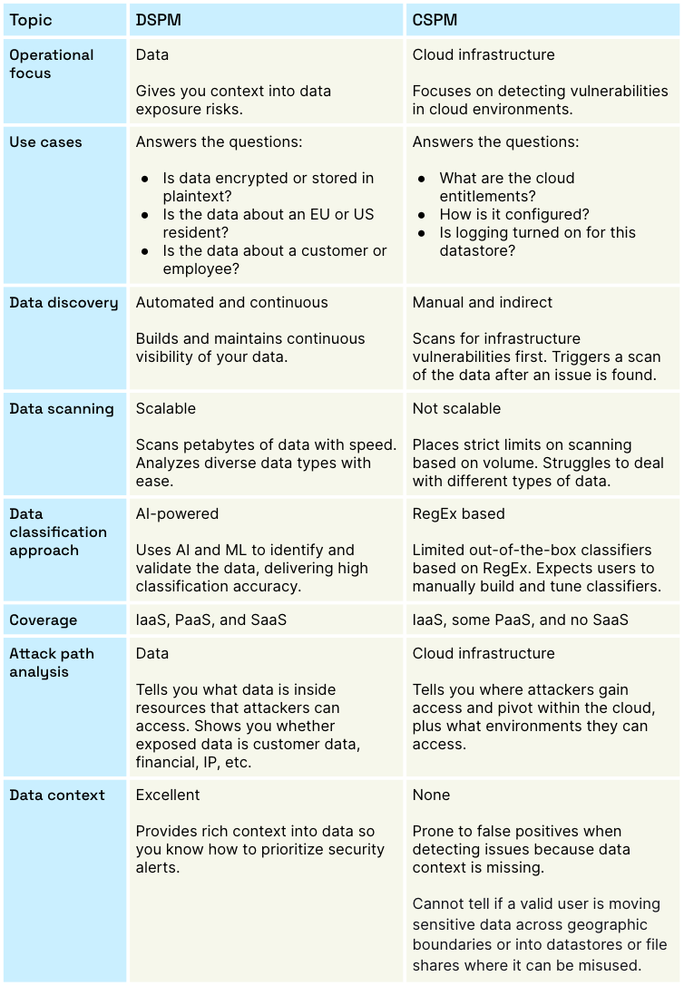 Comparando DSPM versus CSPM