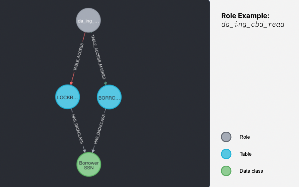 Visual de un solo rol con acceso a dos tablas, ambas que contienen SSN